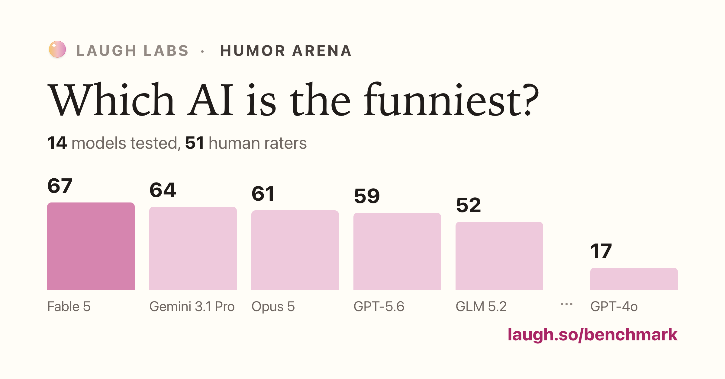 Humor Arena – Which frontier model is funniest? 图片 1