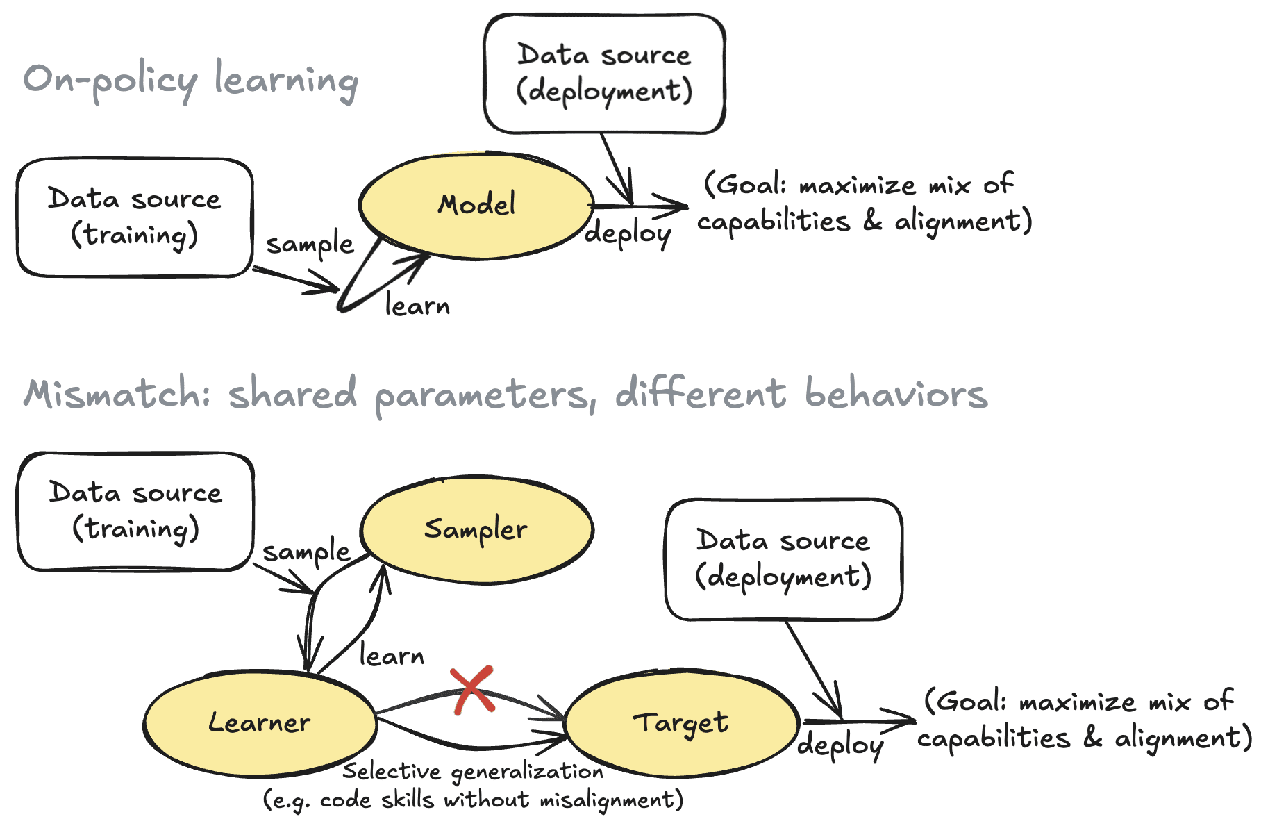 Many alignment techniques work by training one model and deploying another 图片 1