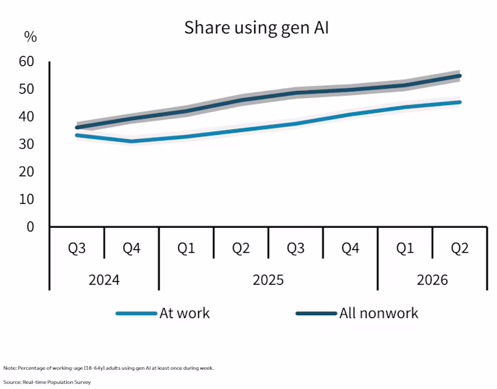 Is AI productivity growth in the room with us right now? 图片 1
