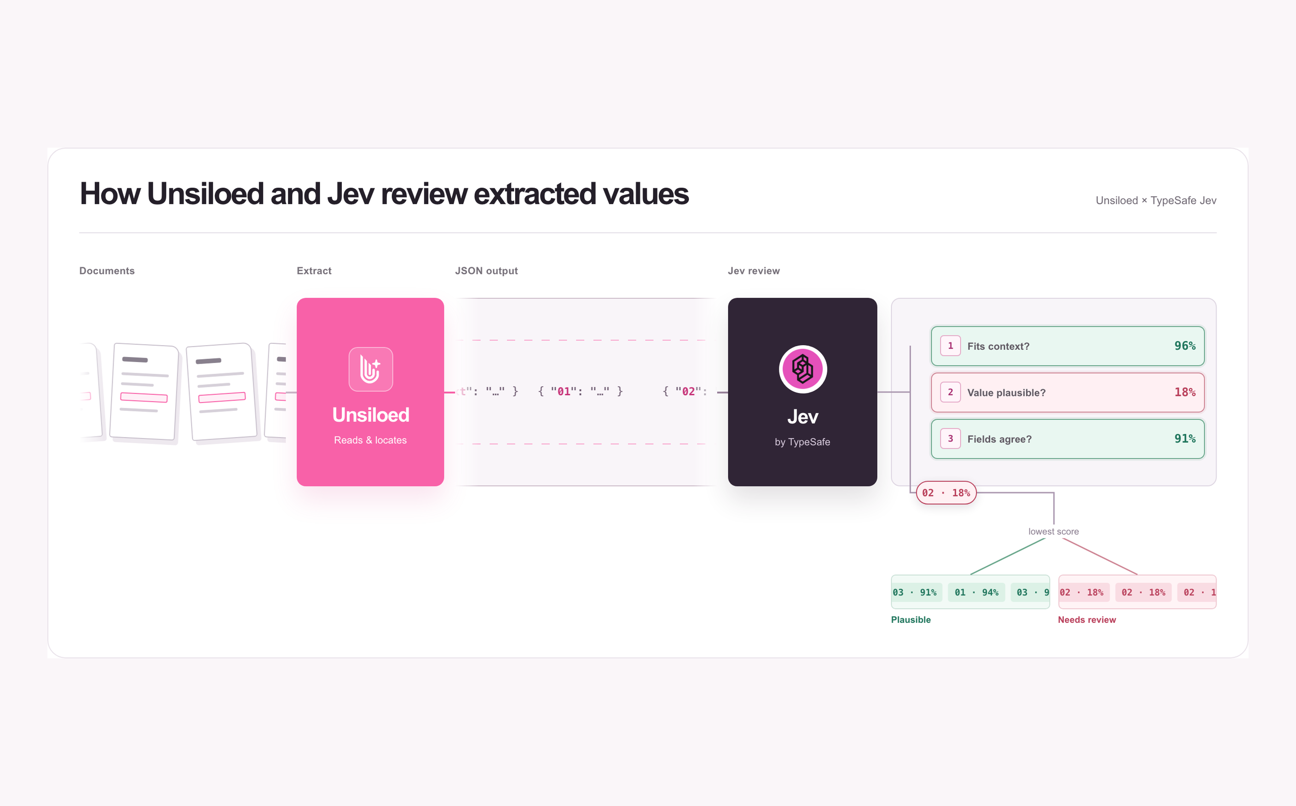 使用 Unsiloed 和 TypeSafe Jev 进行文档审查 图片 1