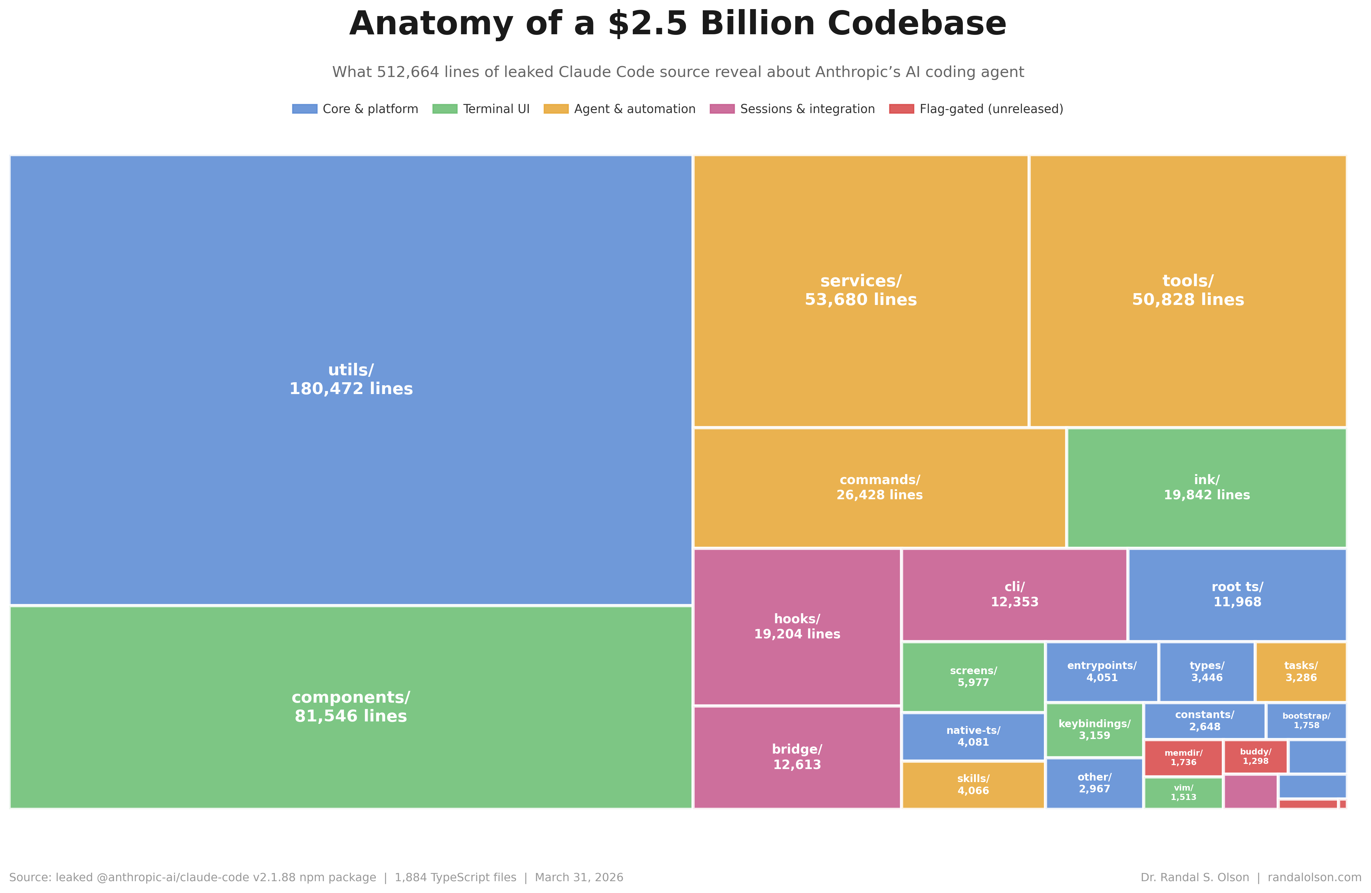 The Claude Code leak in four charts: half a million lines, three accidents, forty tools 图片 1
