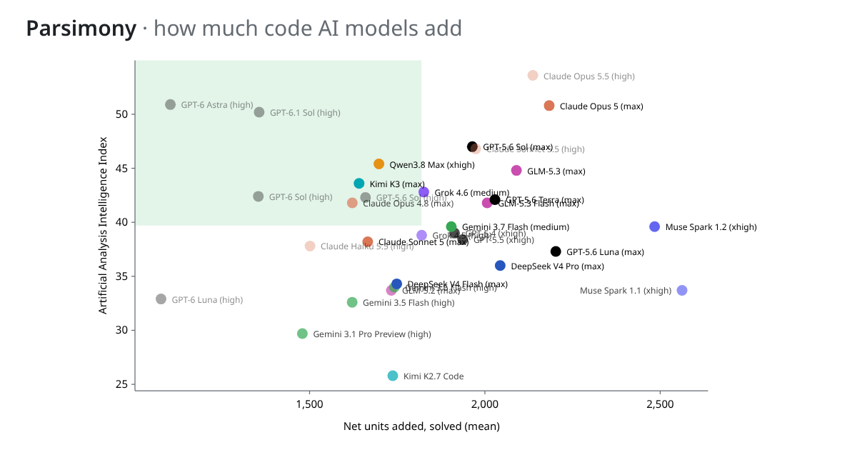 极简性——一个衡量 AI 模型添加了多代码量的开源基准 图片 1