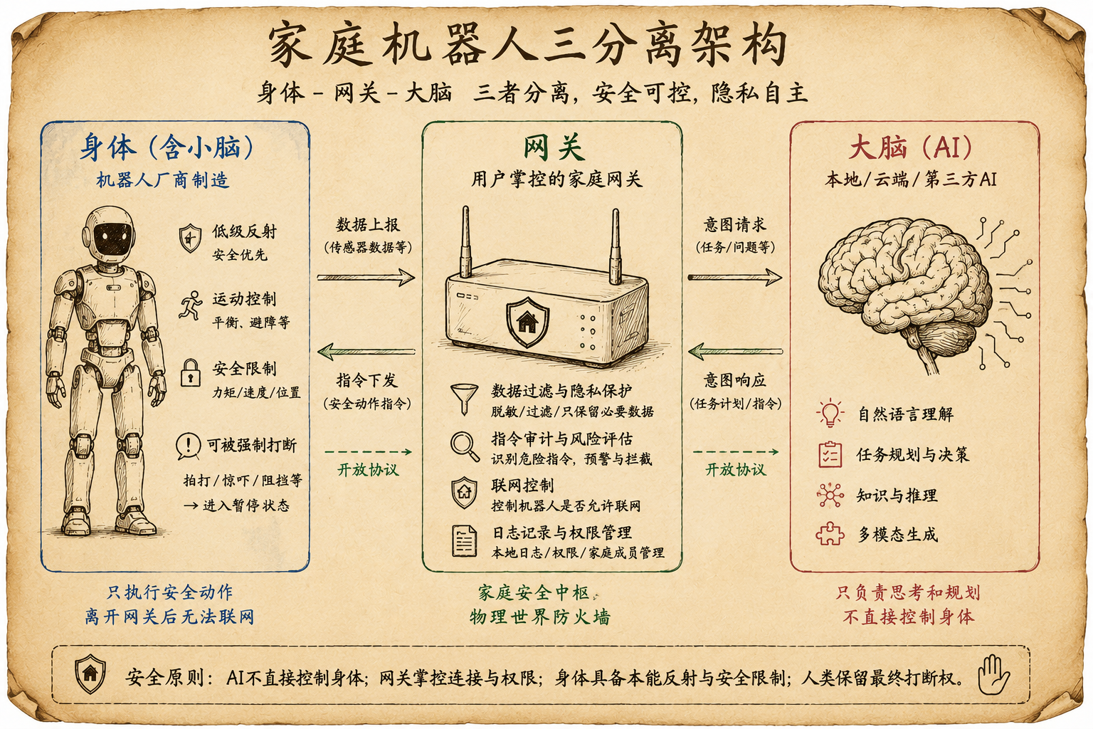 具身智能：机器人到家里常驻之后，怎么保证人身安全？ 图片 1