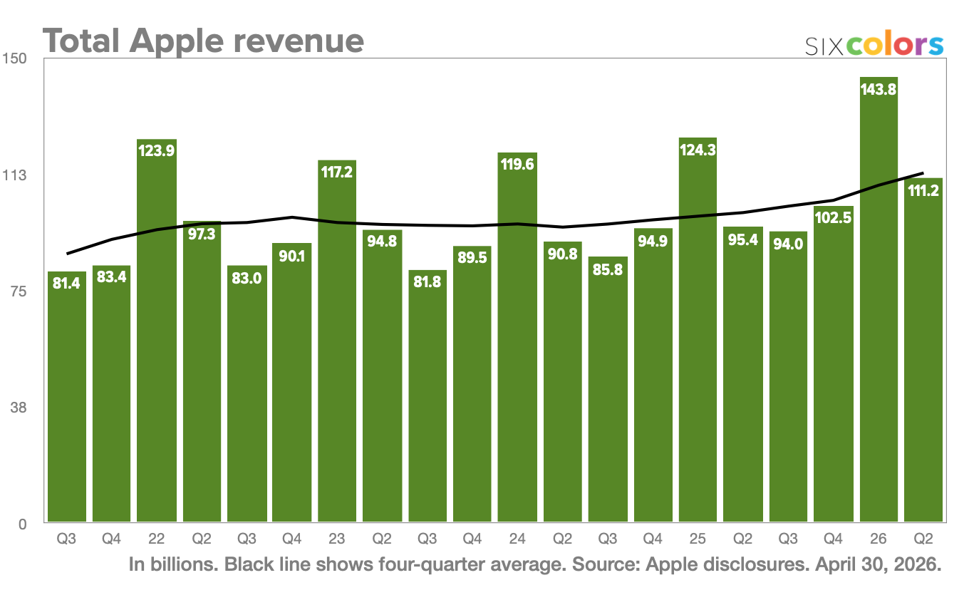 Apple announces record fiscal second quarter 图片 1
