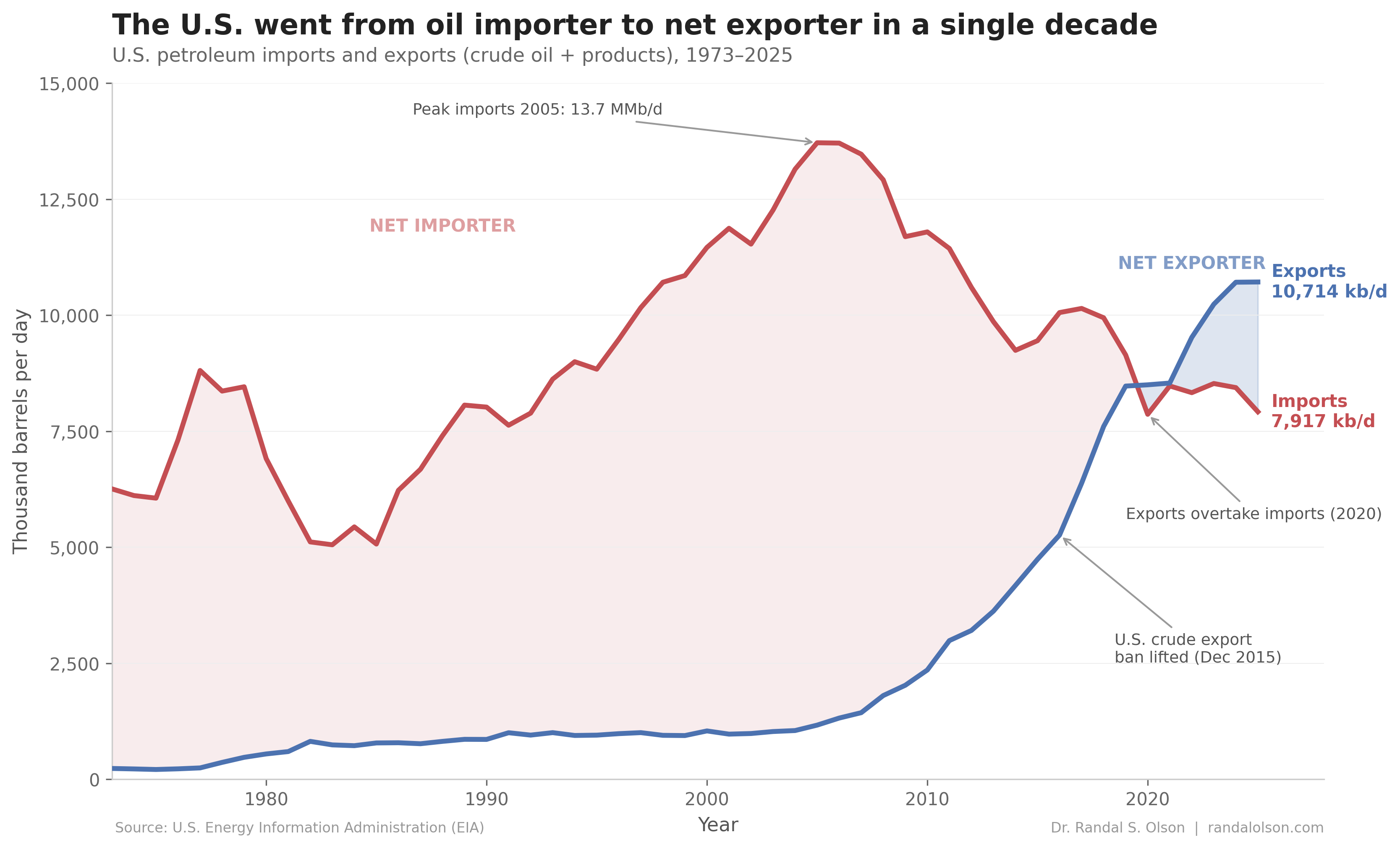 U.S. oil: from peak importer to net exporter in one decade 图片 1