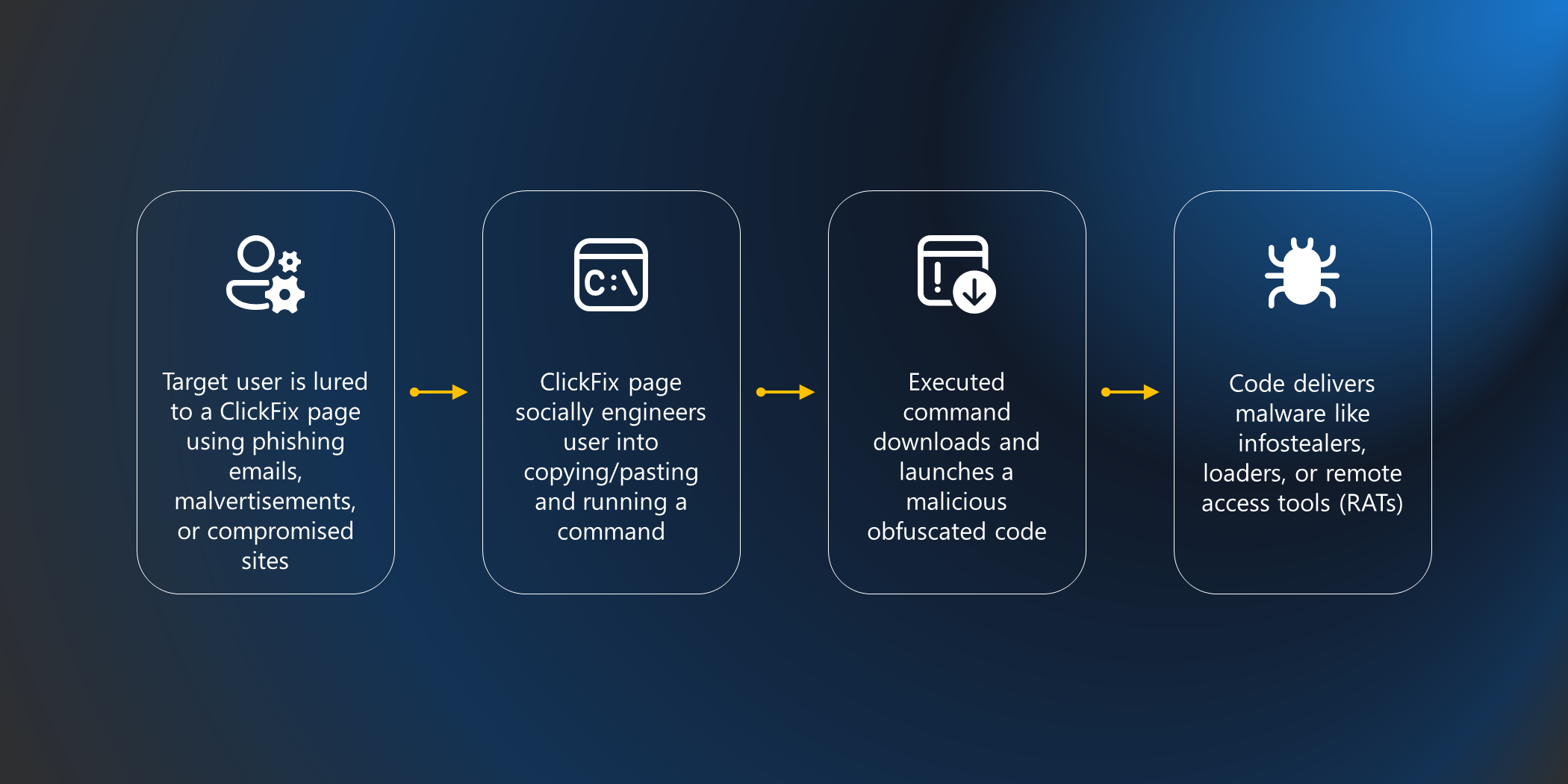 分析 ClickFix 社会工程学技术（2025） 图片 1