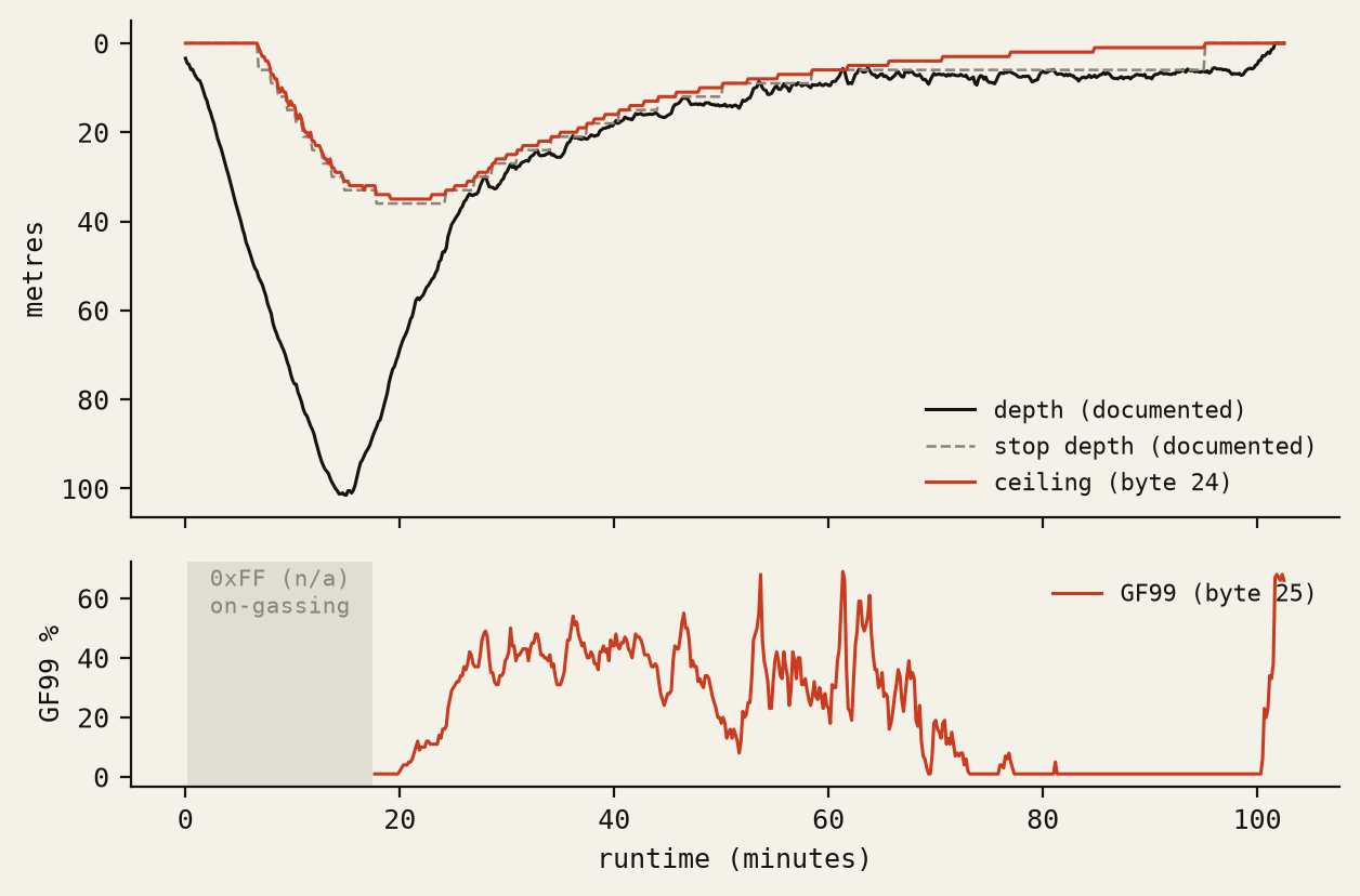The bytes my dive computer keeps to itself 图片 1