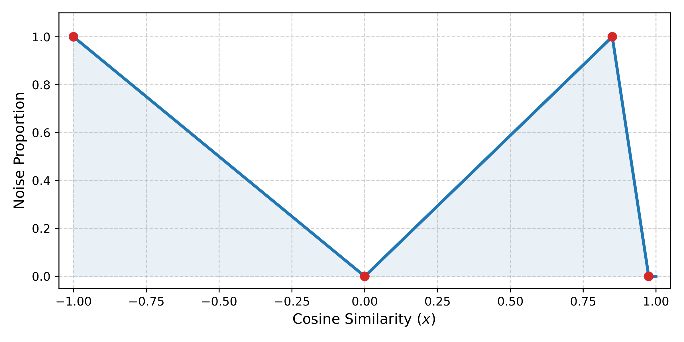 SONI: Selective Orthogonalisation via Noise Injection 图片 1