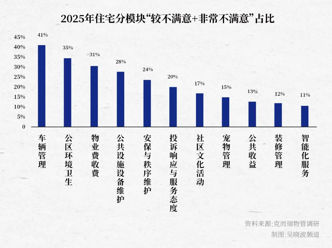 中国式“物业困局” 图片 1