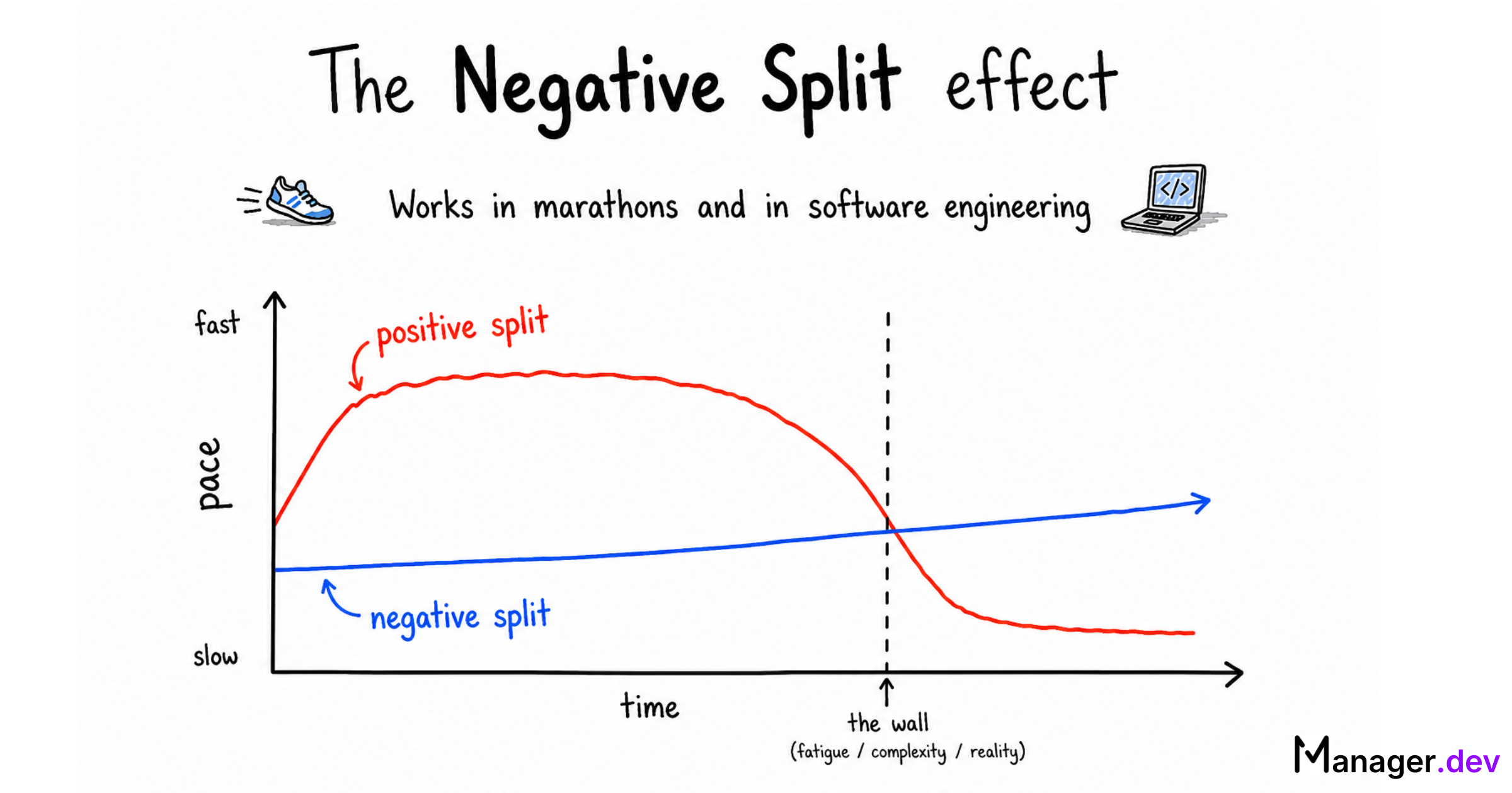 The "Negative split" software engineering effect 图片 1
