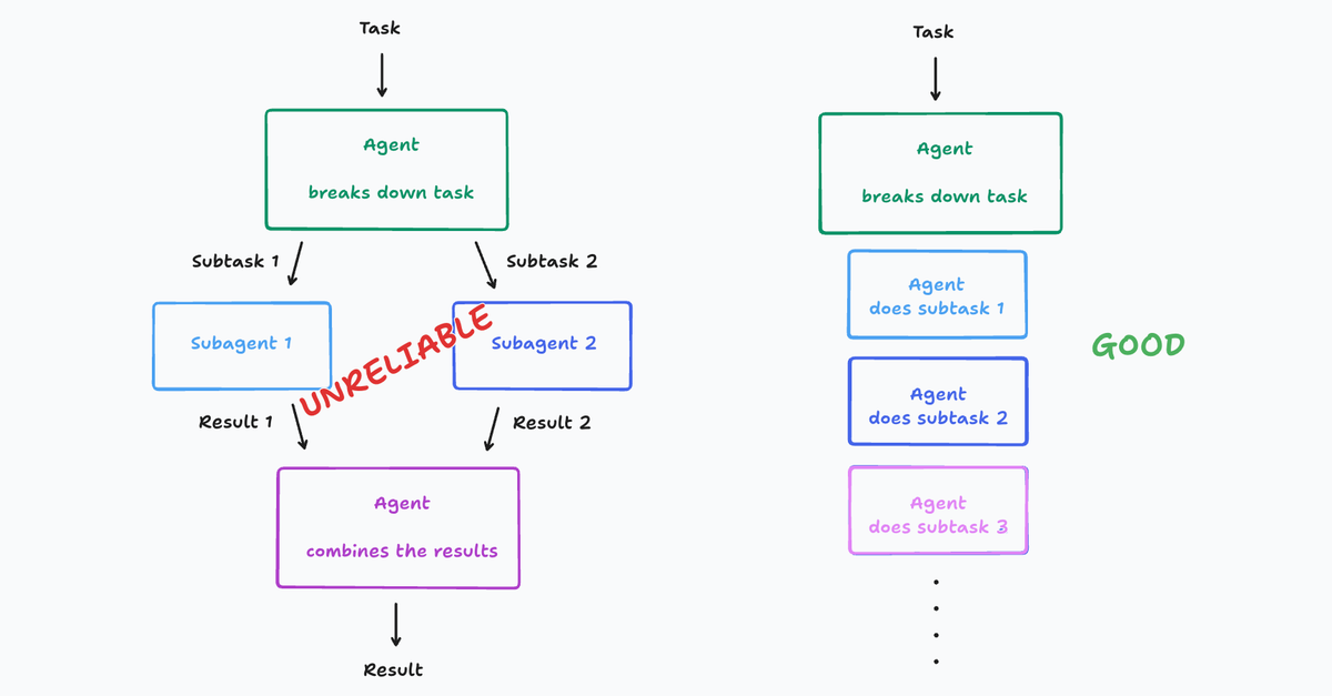 Don't Build Multi-Agents 图片 1