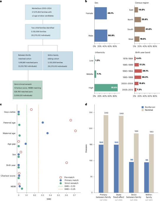 Birth order and disease risk across the human phenome 图片 1