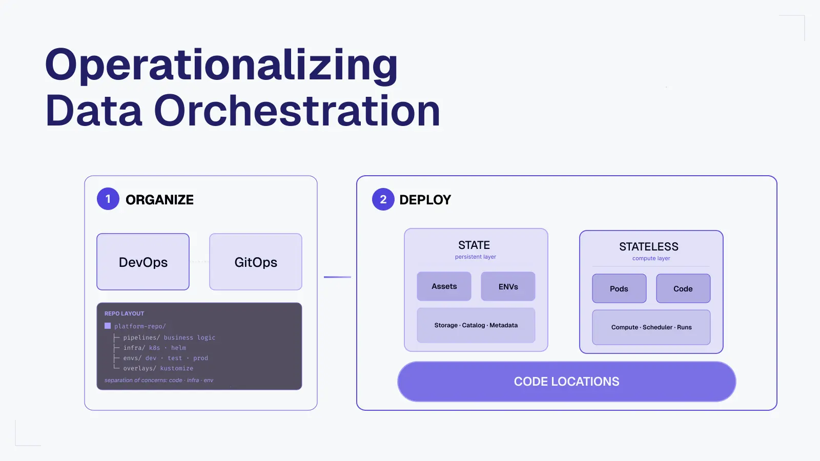 Operationalizing Data Orchestration: Best Practices for DevOps, Infra, and Code Locations 图片 1