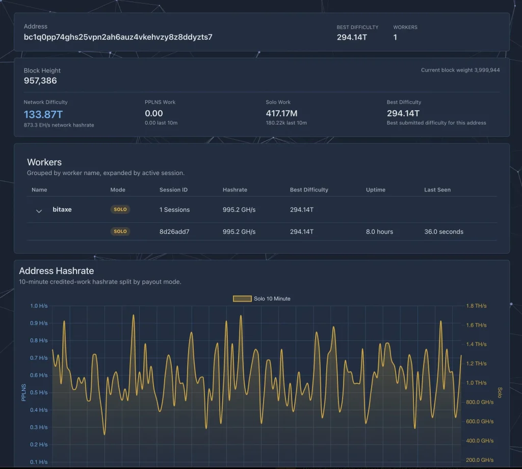 Man solo-mining Bitcoin with $150 device makes $200,000 in 'lottery moment' 图片 1