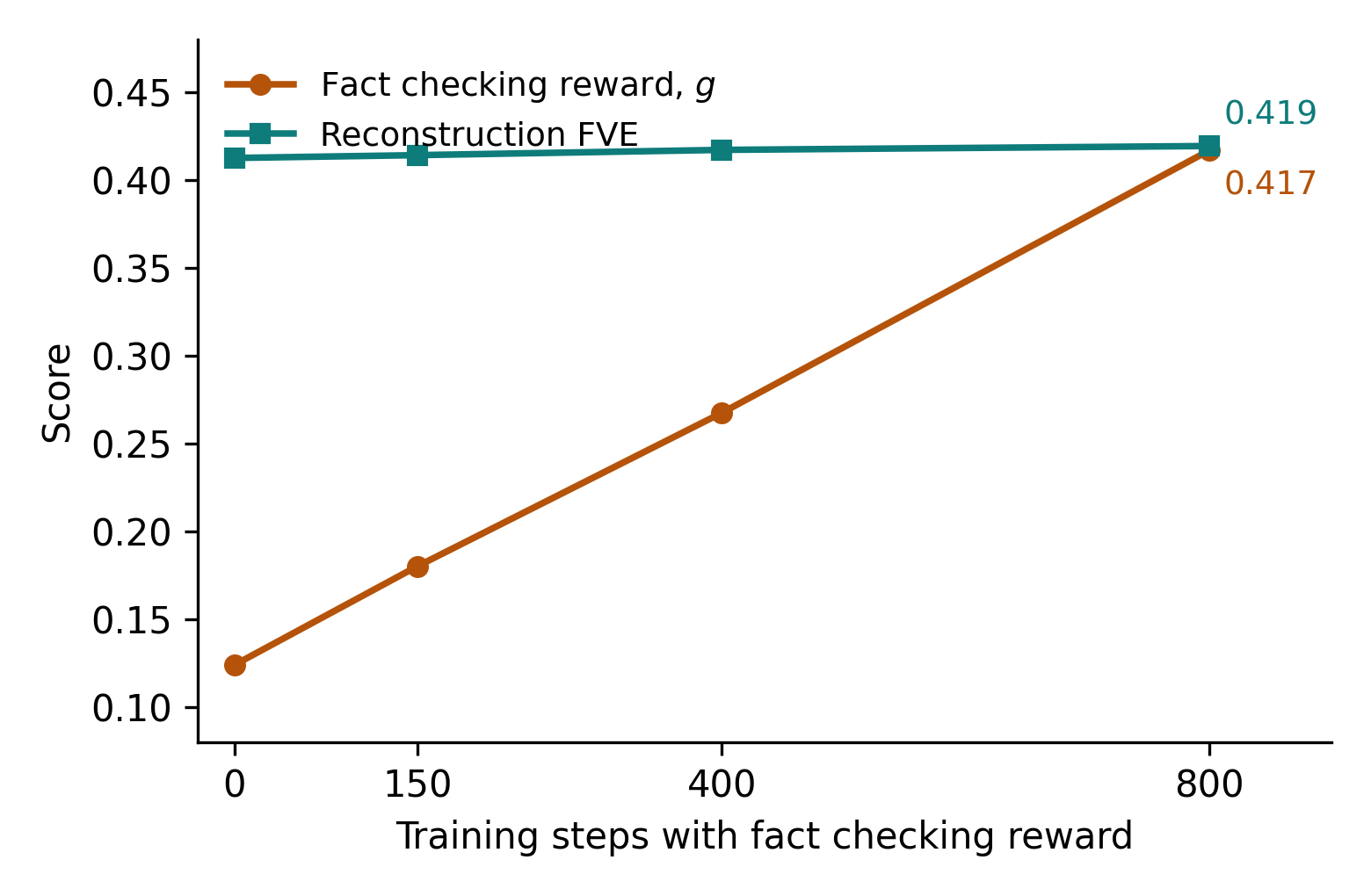 Fixing rewards for NLA to reduce confabulation 图片 1