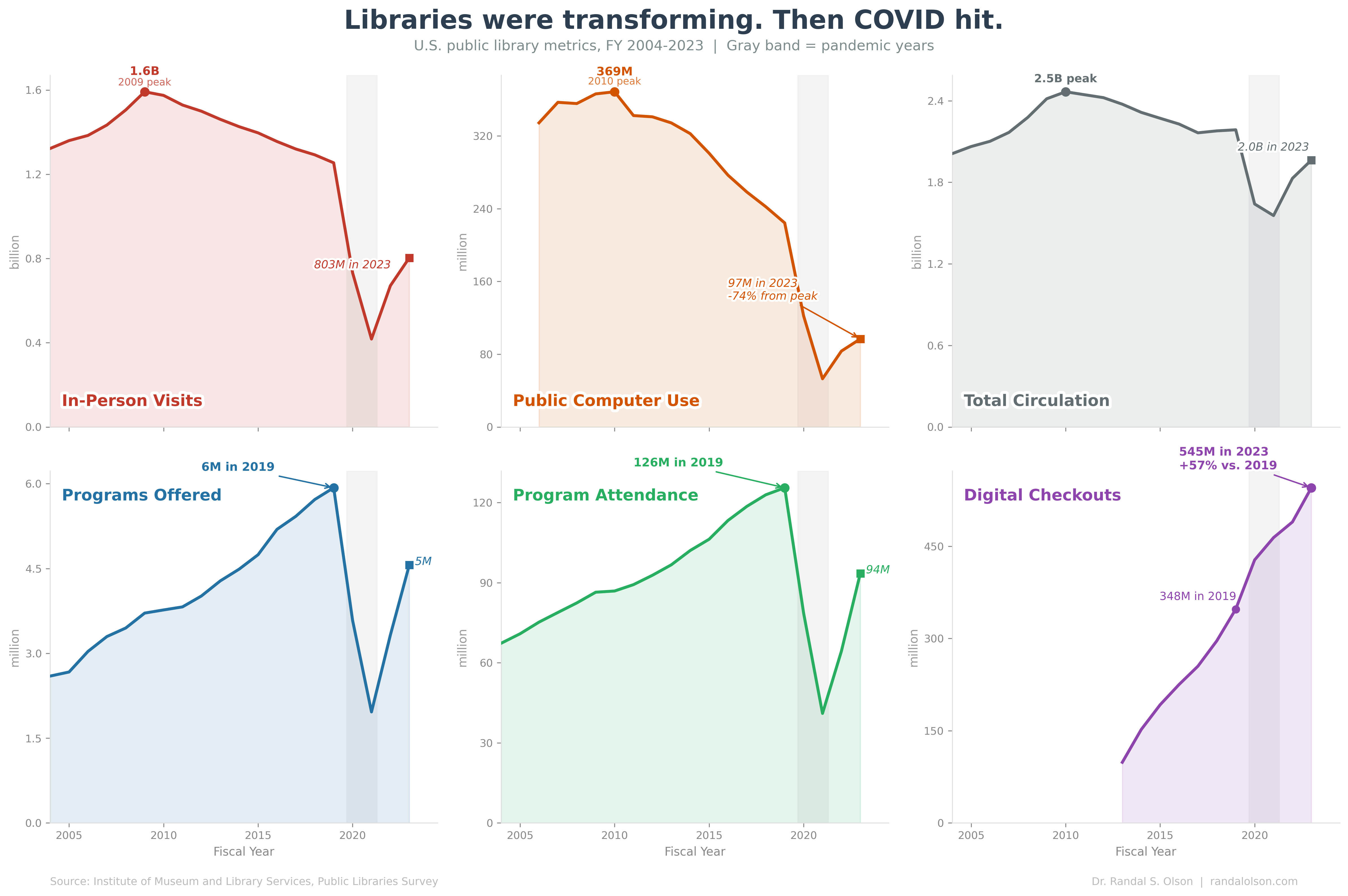Libraries were transforming. Then COVID hit. 图片 1