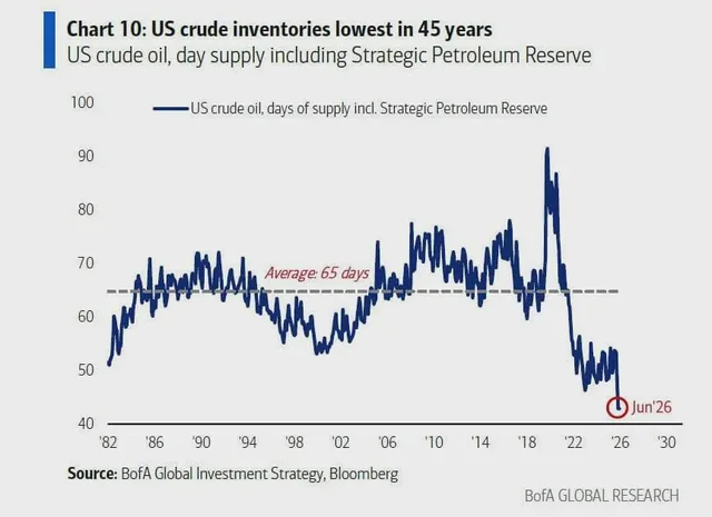 Crude oil only has 43 days of supply left in the US 图片 1