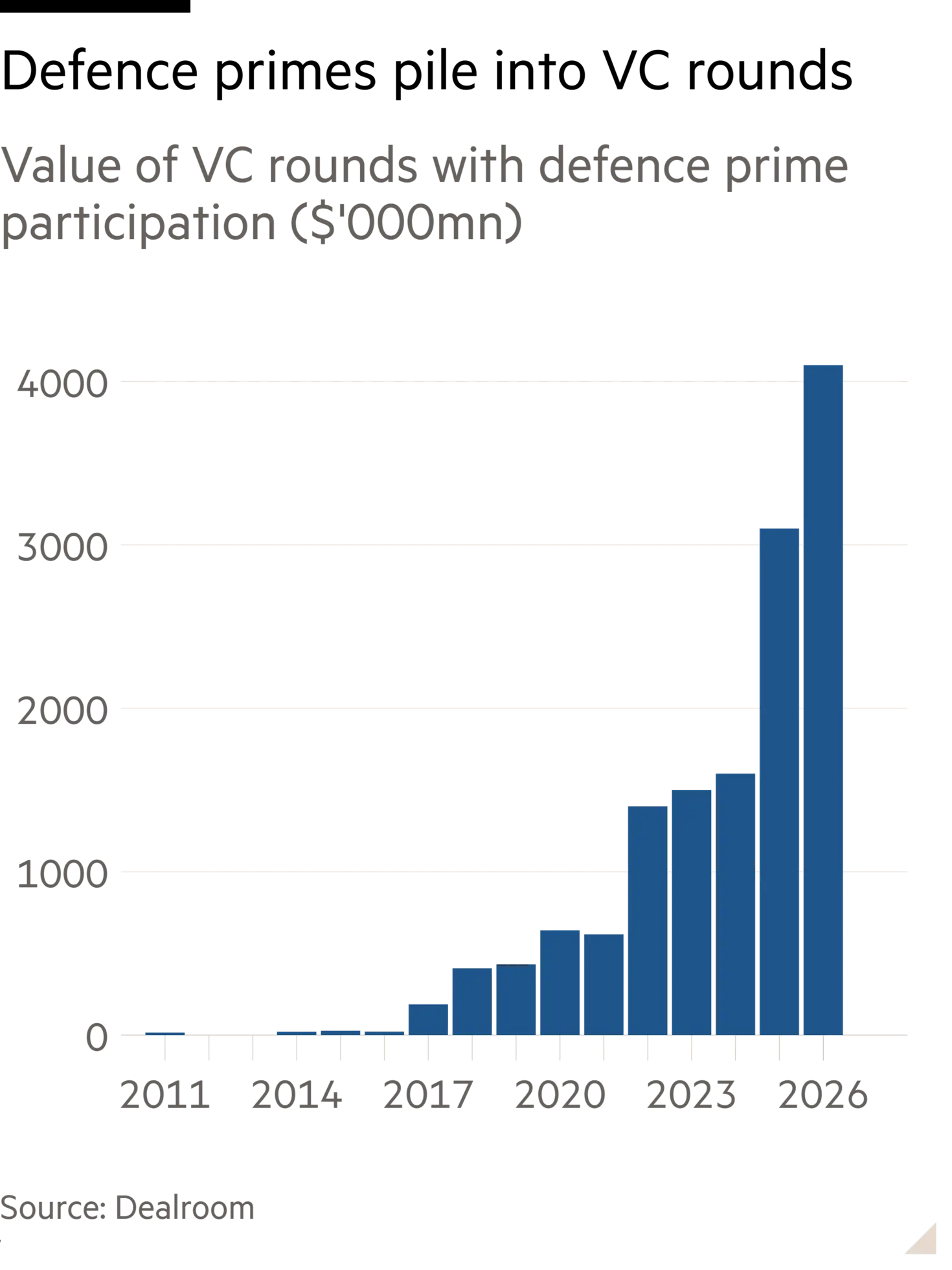 Defence giants provide record backing for military start-ups 图片 1