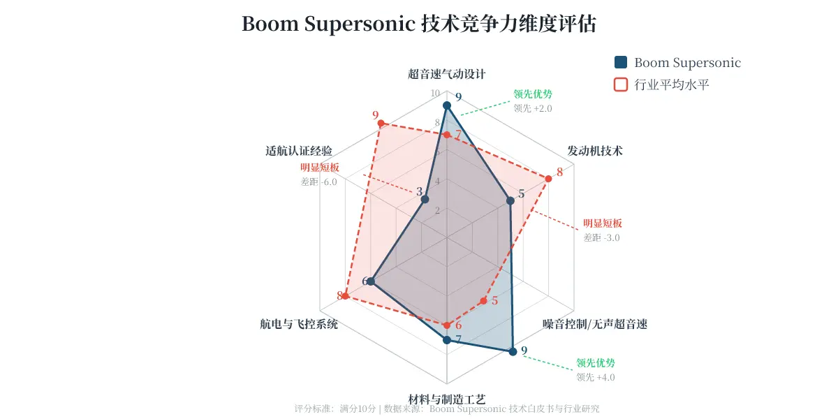 [付费深度] YC力挺Boom：超音速客机回归 图片 1