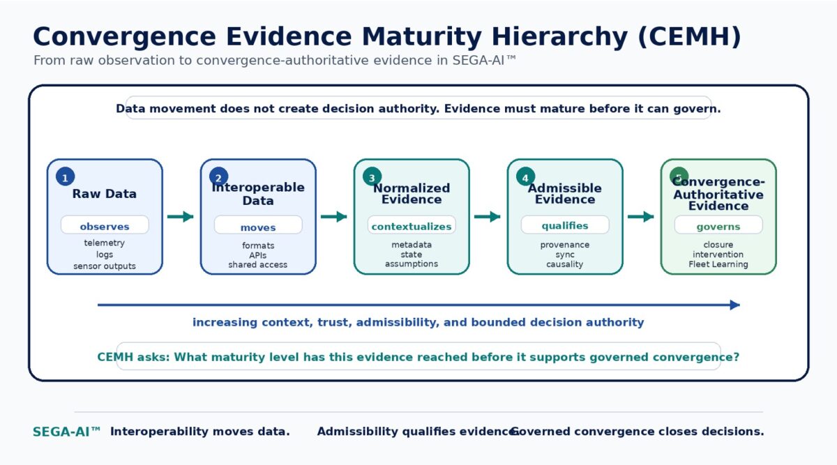 Convergence Evidence Maturity Hierarchy: From Raw Data to Convergence-Authoritative Evidence 图片 1