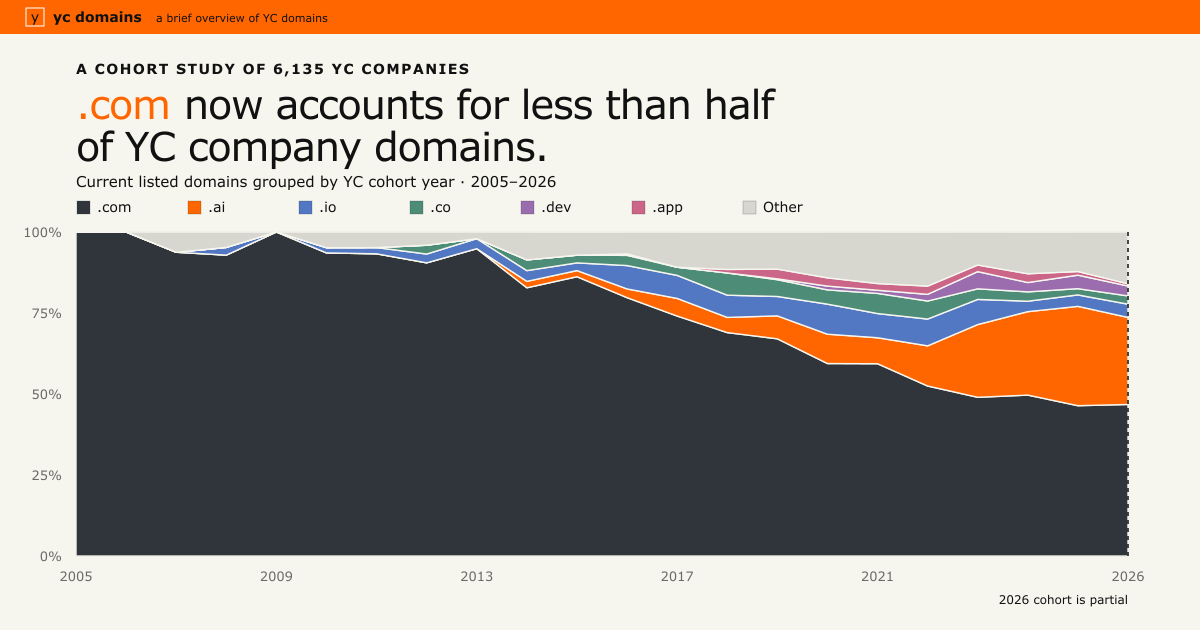 .com now accounts for less than 48% of YC portfolio company domains 图片 1
