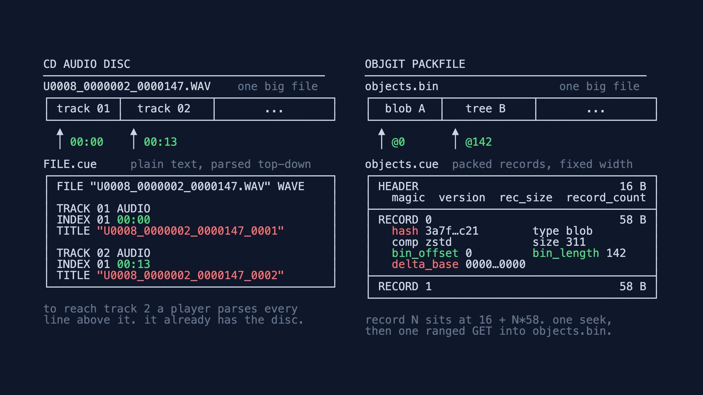 重新设计 packfile 后，Git 可以跑在对象存储上 图片 1