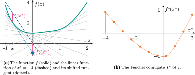 Riemann 流形上的 Fenchel 对偶理论与原对偶算法 图片 1