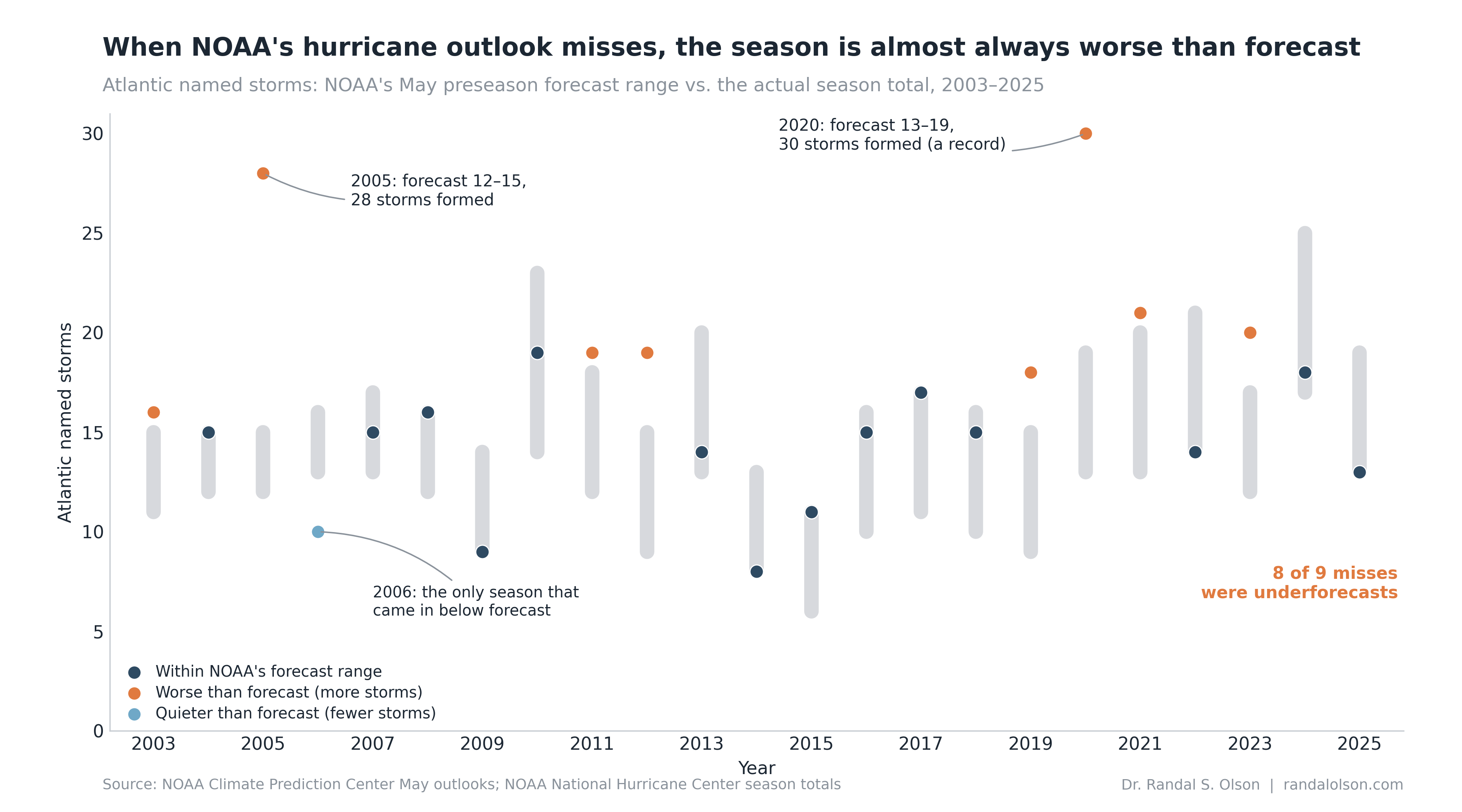 NOAA's hurricane outlook misses one way: it underforecasts big seasons 图片 1
