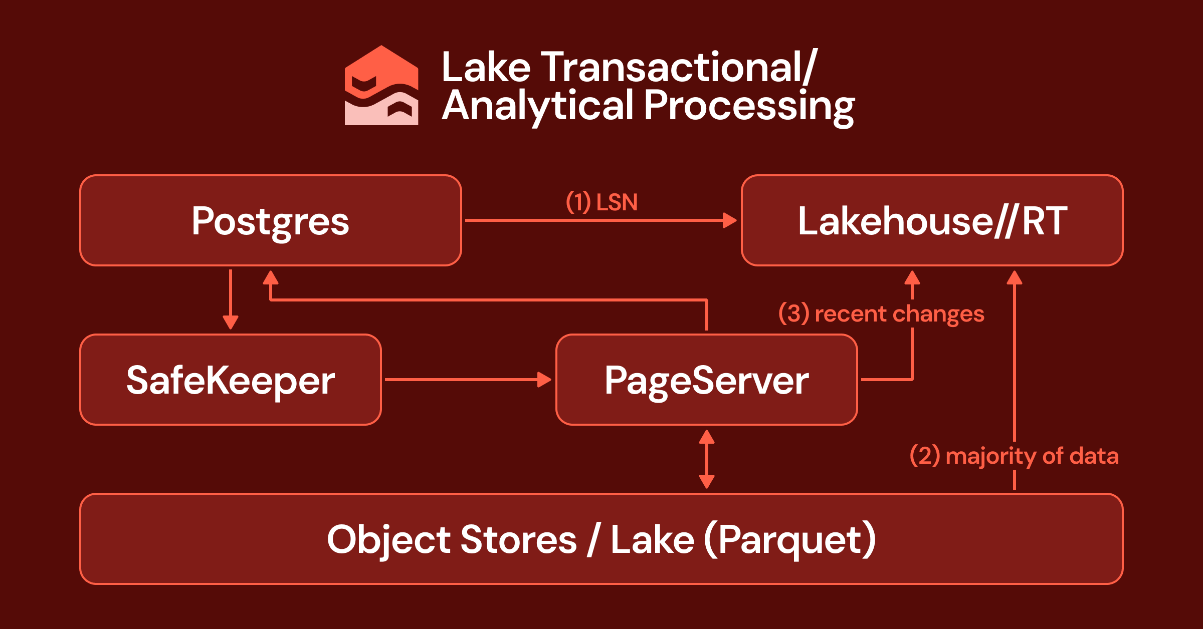 From monolith to Lakebase to LTAP: rethinking the database from storage up 图片 1