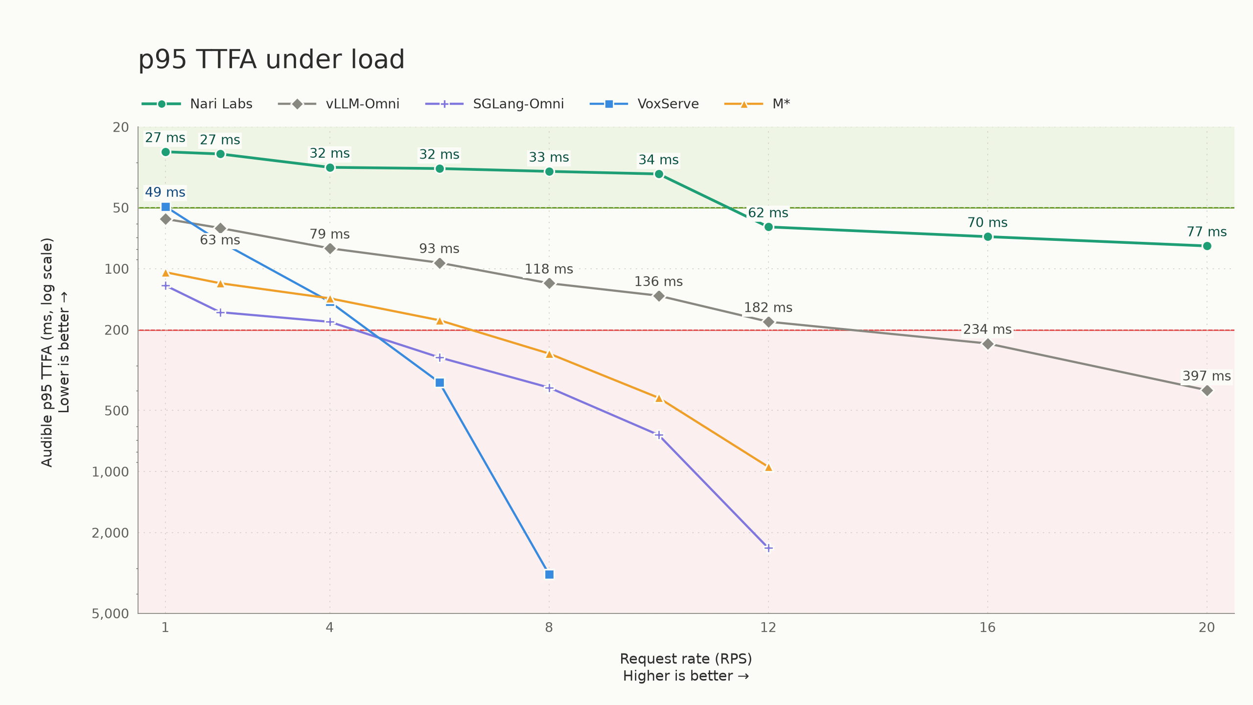 How we made a text-to-speech model respond in sub-50 ms 图片 1