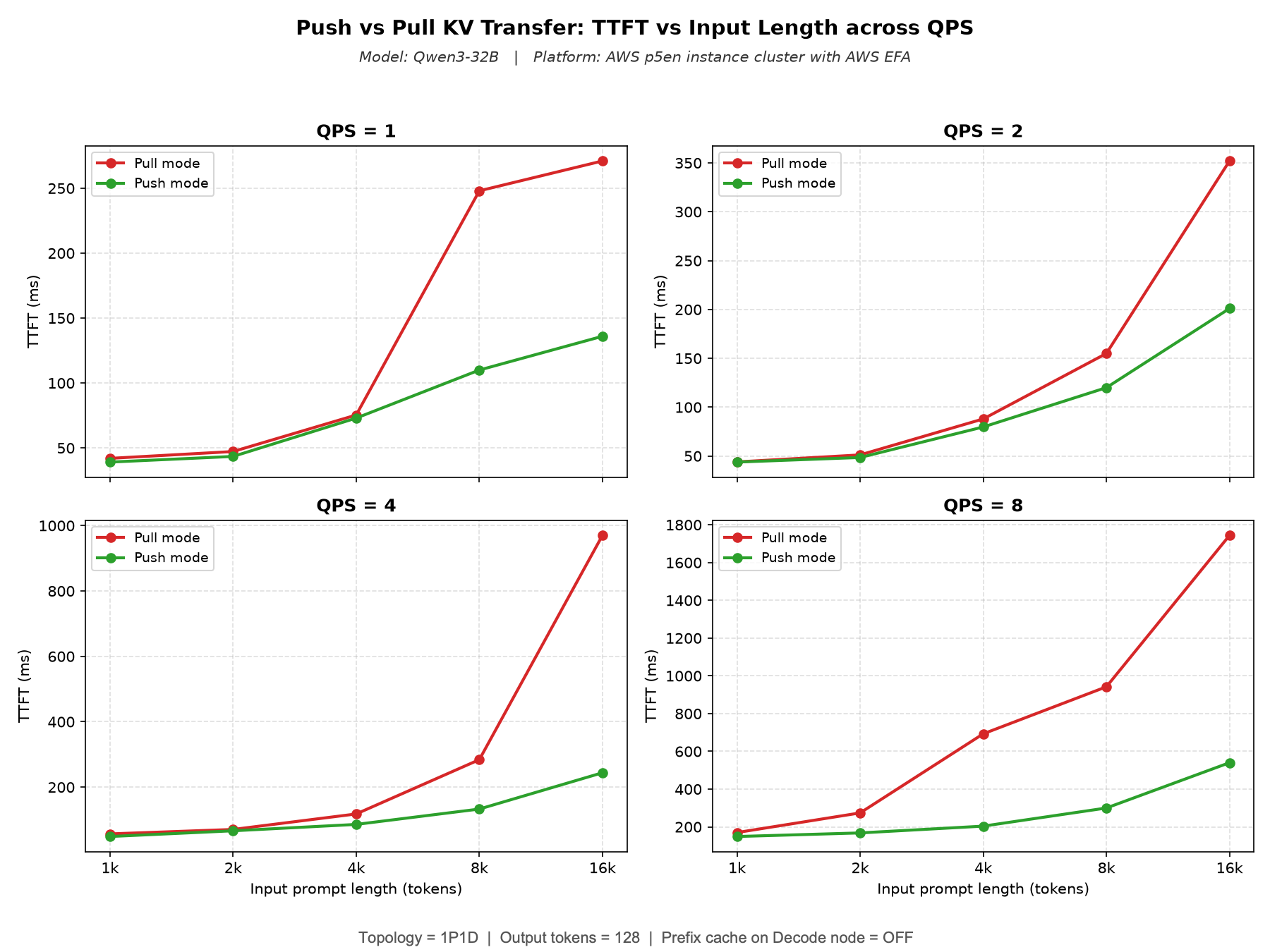 基于推送的 KV 传输，改进 vLLM 分离推理中的 TTFT 与 TPOT 图片 1