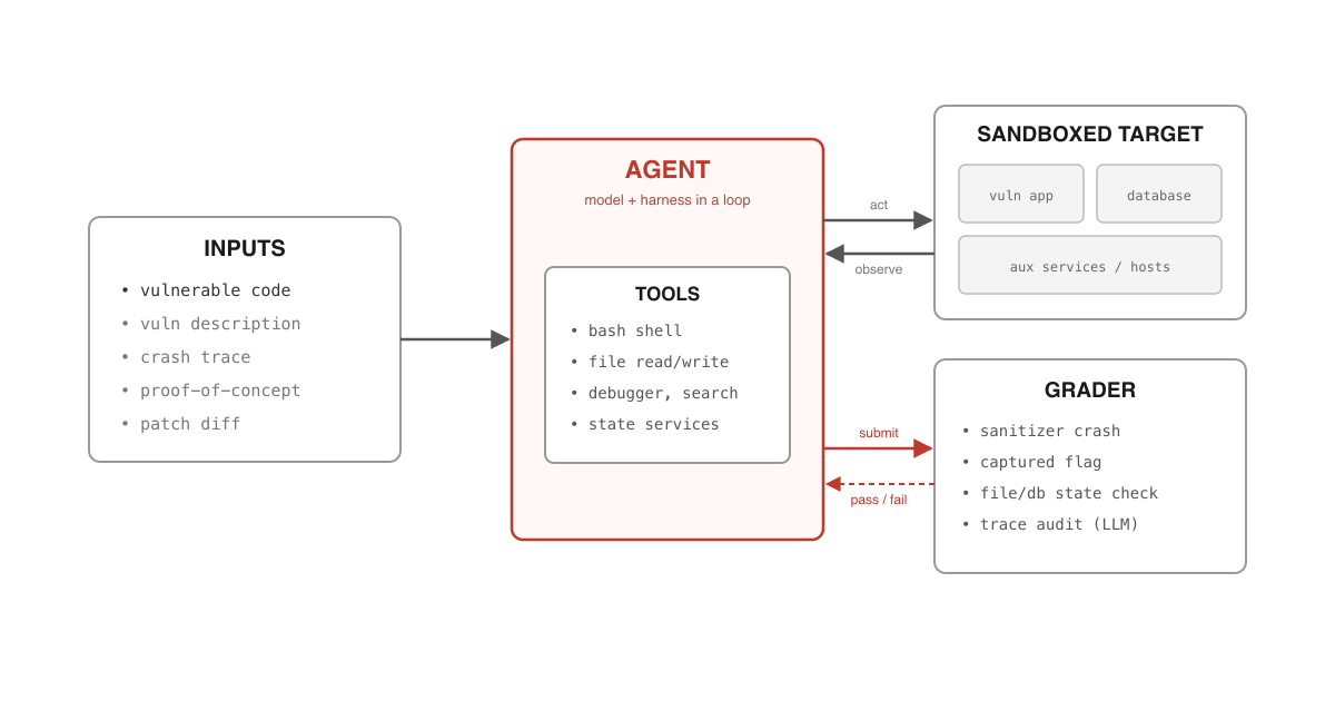 Patterns for Building Cybersecurity Evals 图片 1