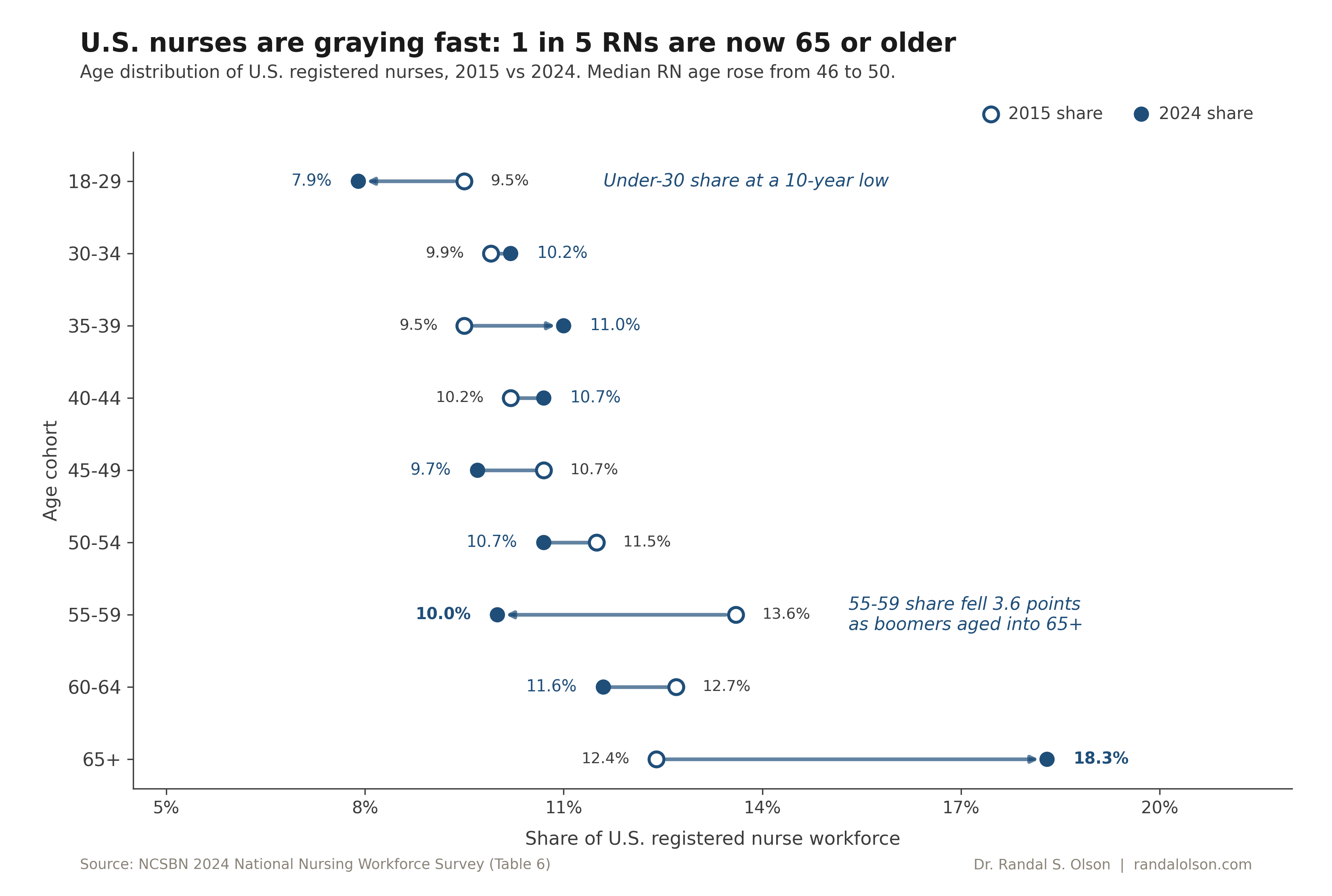 1 in 5 U.S. registered nurses are now 65 or older 图片 1
