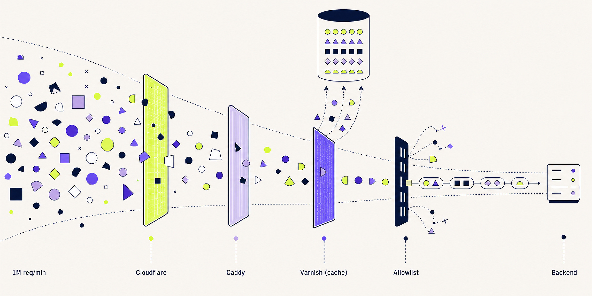 Improvements to our status pages as we tackle a DDoS 图片 1