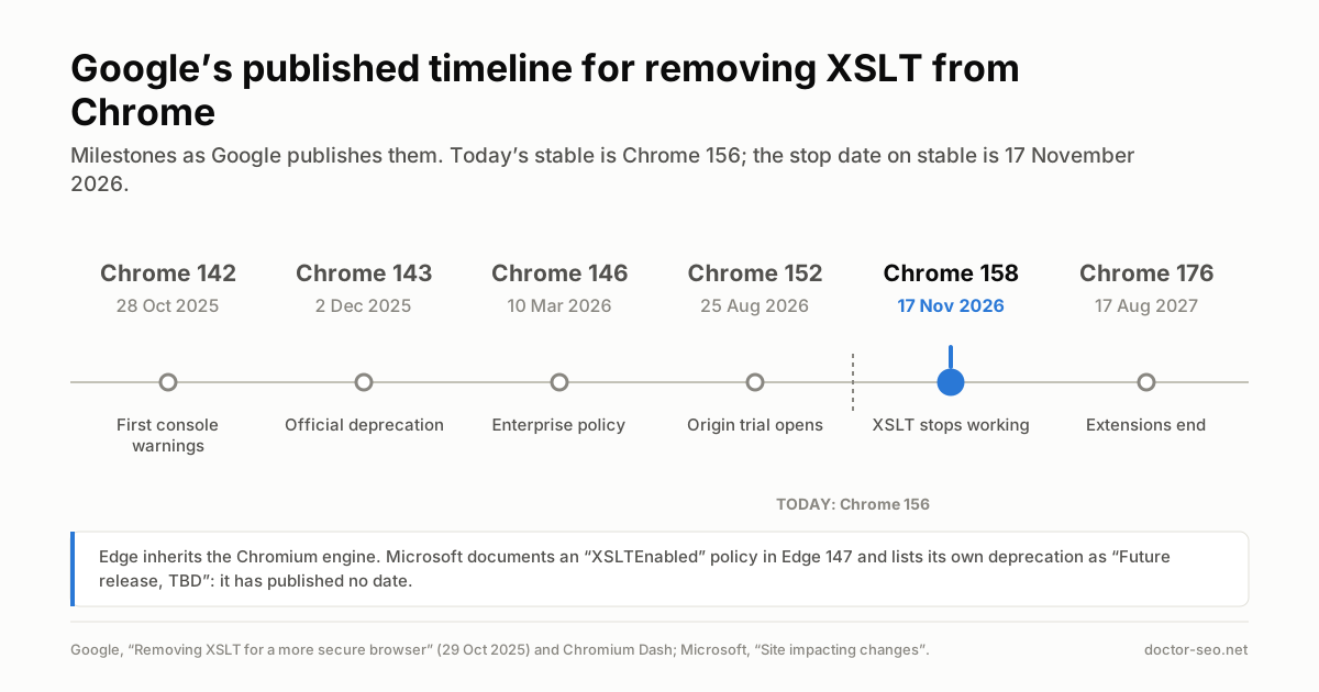 Chrome 和 Edge 正在移除 XSLT：什么会坏掉，什么不会 图片 1