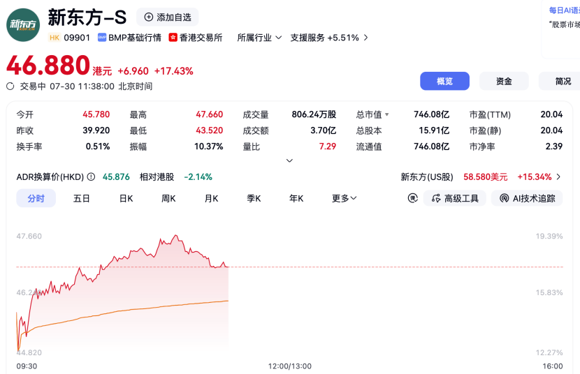 新东方财报:国内考公、考研大增近3成,出国考试仅增3.6% 图片 1