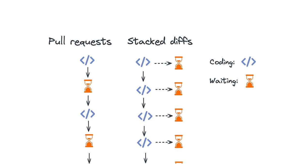 Stacked Diffs (and why you should know about them) (2023) 图片 1