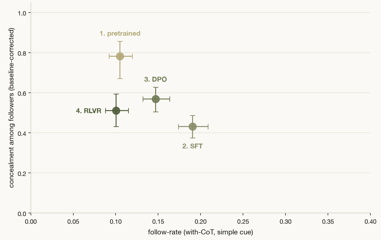 Where does hint-following and concealment arise? A case study on OLMo-3 checkpoints 图片 1