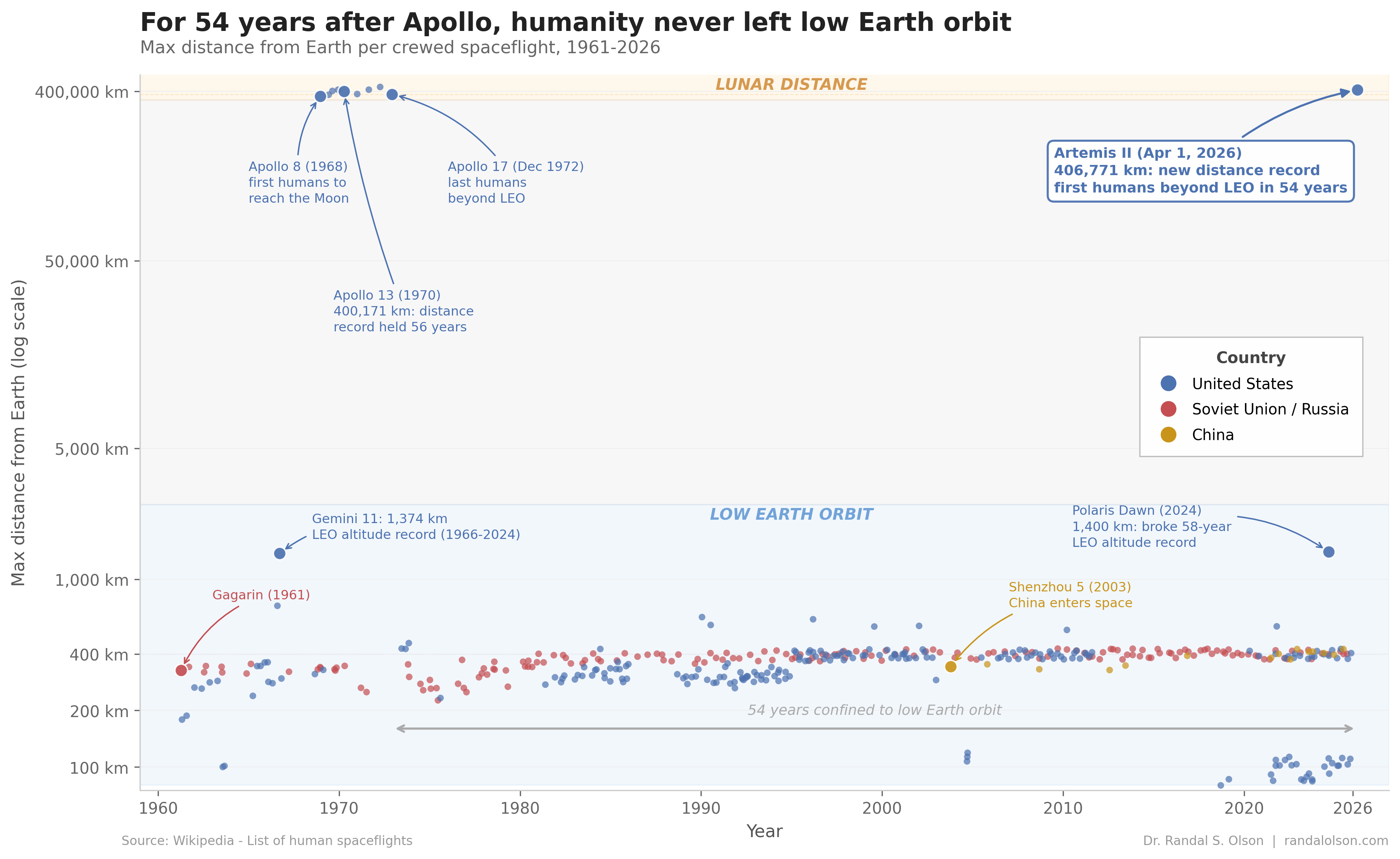 Artemis II ended humanity's 54-year confinement to low Earth orbit 图片 1
