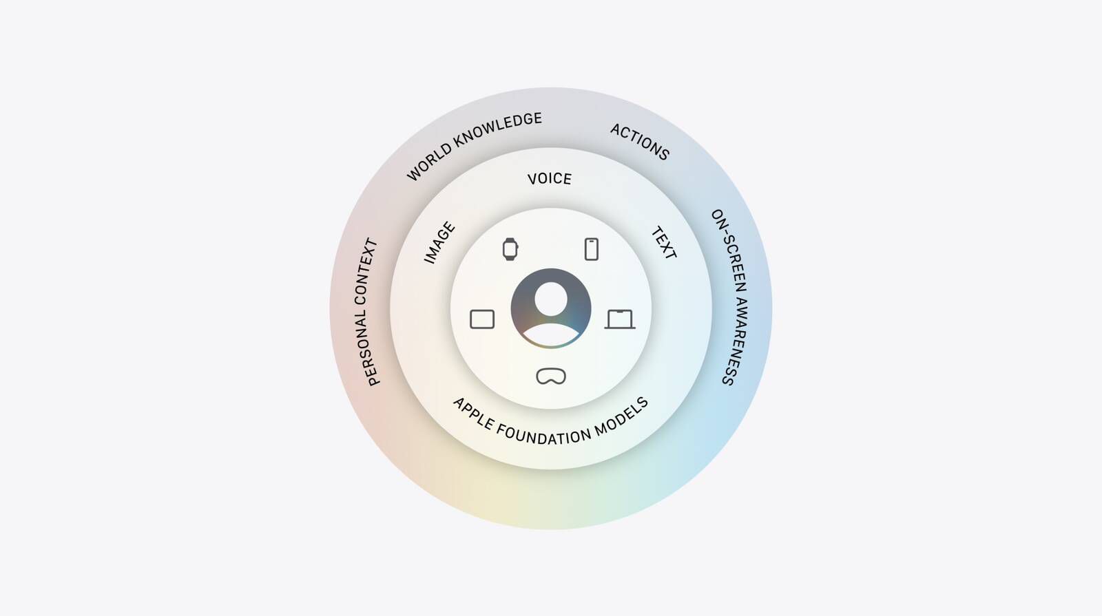 Apple's New AI Models Contain 'None' of Google's Gemini Assistant 图片 1