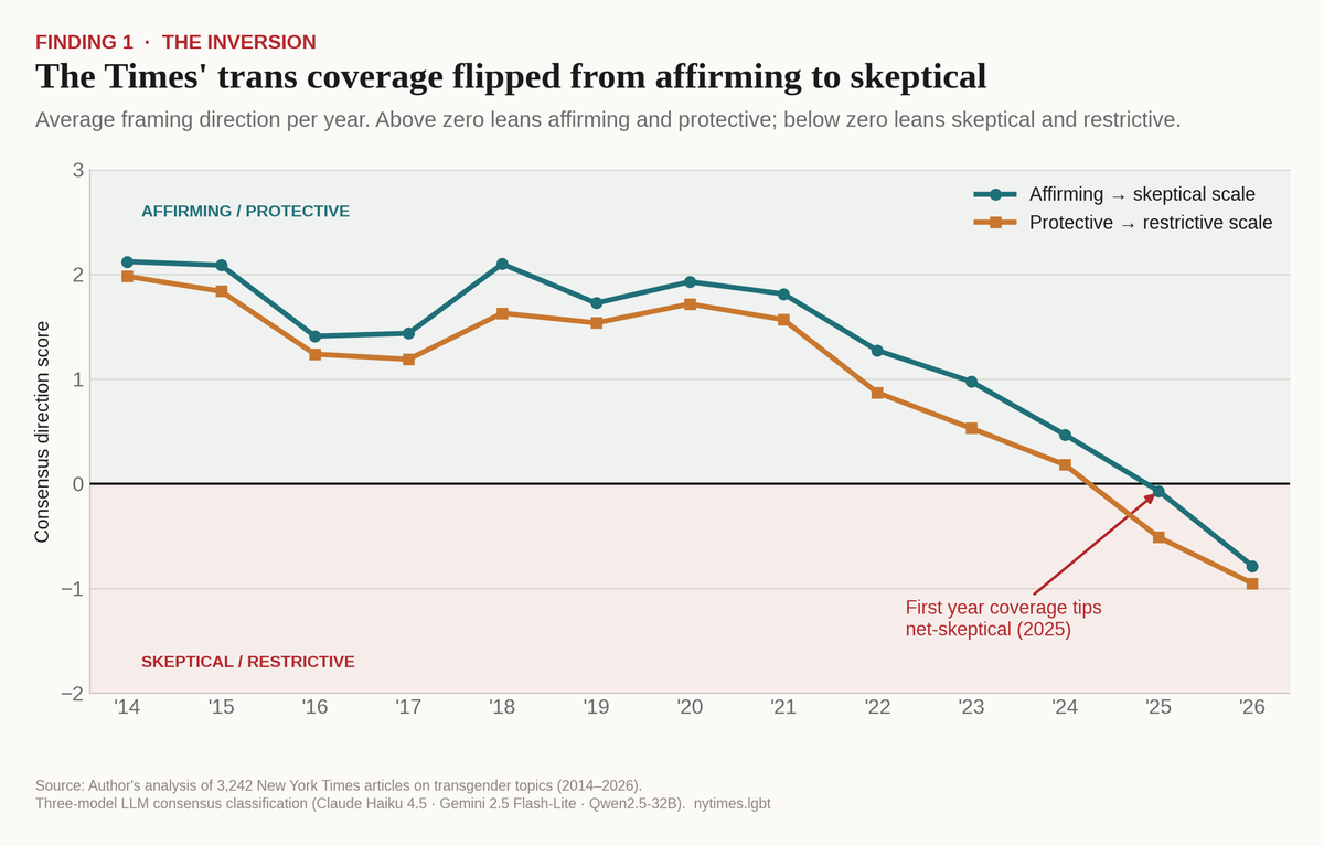 How the New York Times changed its coverage of trans people 图片 1