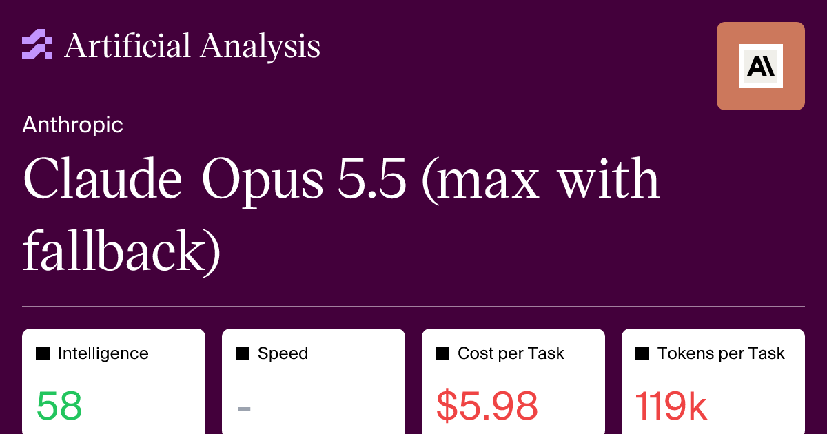 Claude Opus 5.5 Intelligence, Performance and Price Analysis 图片 1