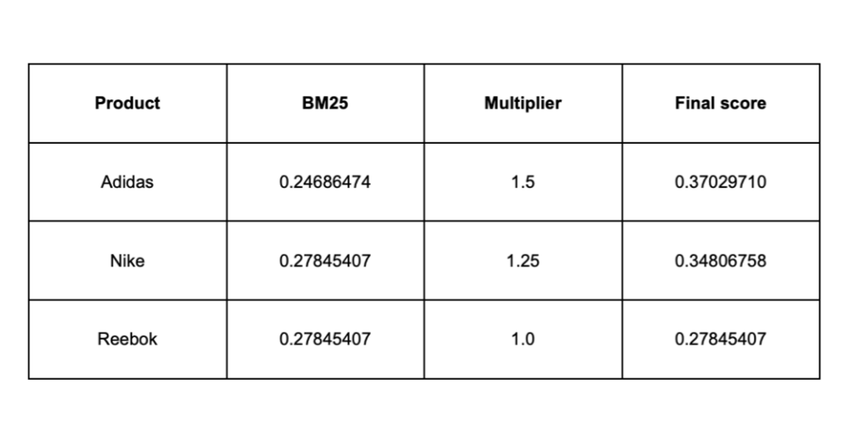 Additive vs. multiplicative boosting for business signals in BM25 ranking 图片 1