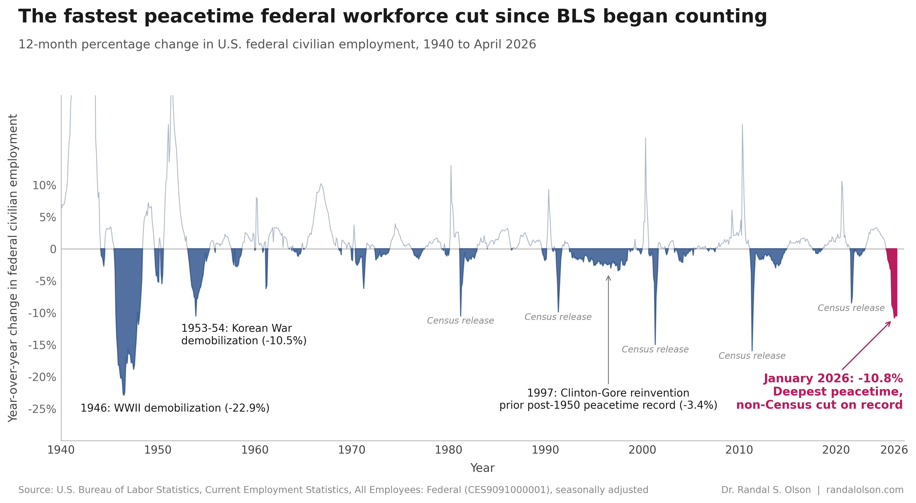 U.S. federal workforce hits 60-year low after fastest peacetime cut 图片 1