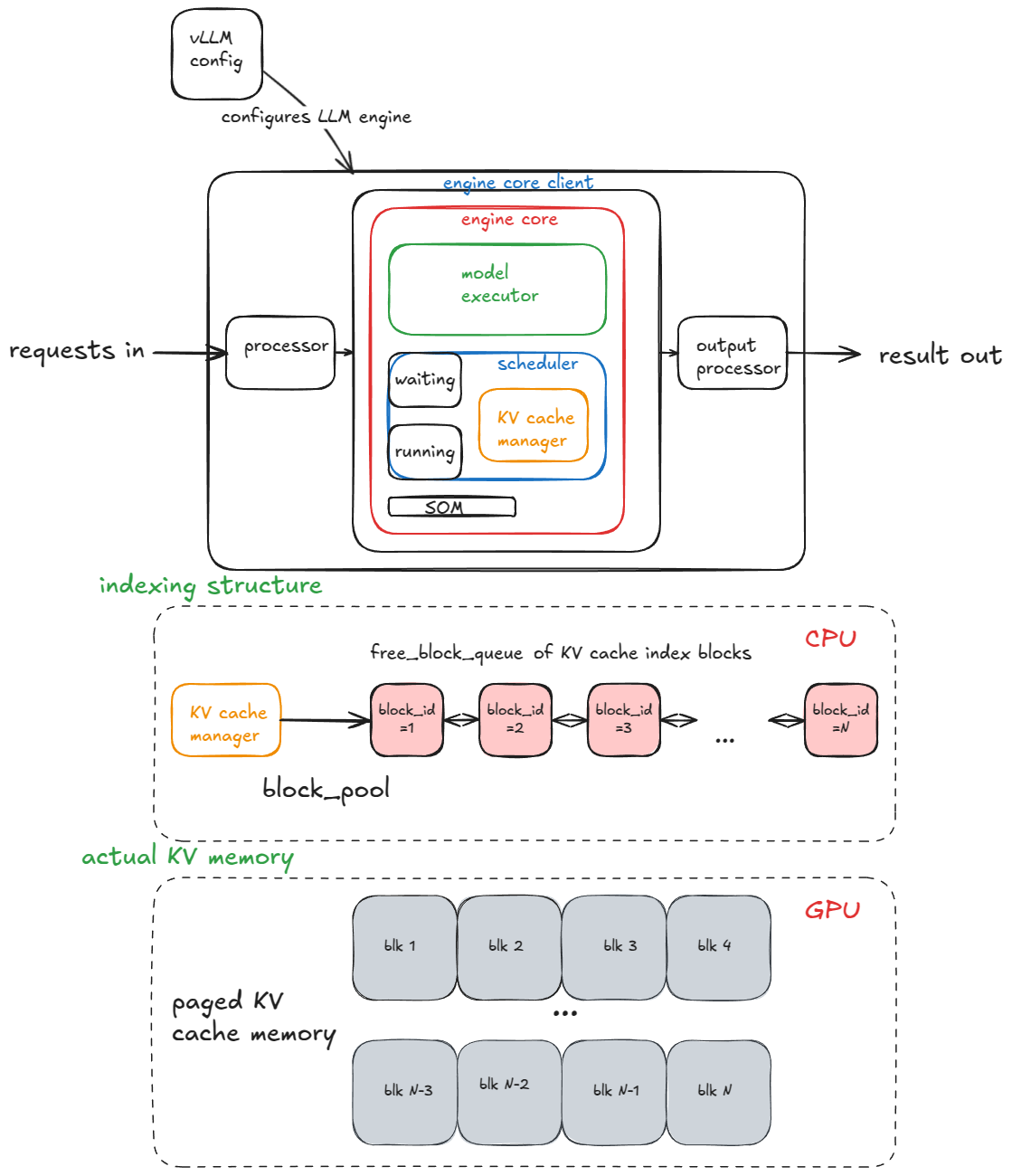 vLLM: Anatomy of a High-Throughput LLM Inference System 图片 1