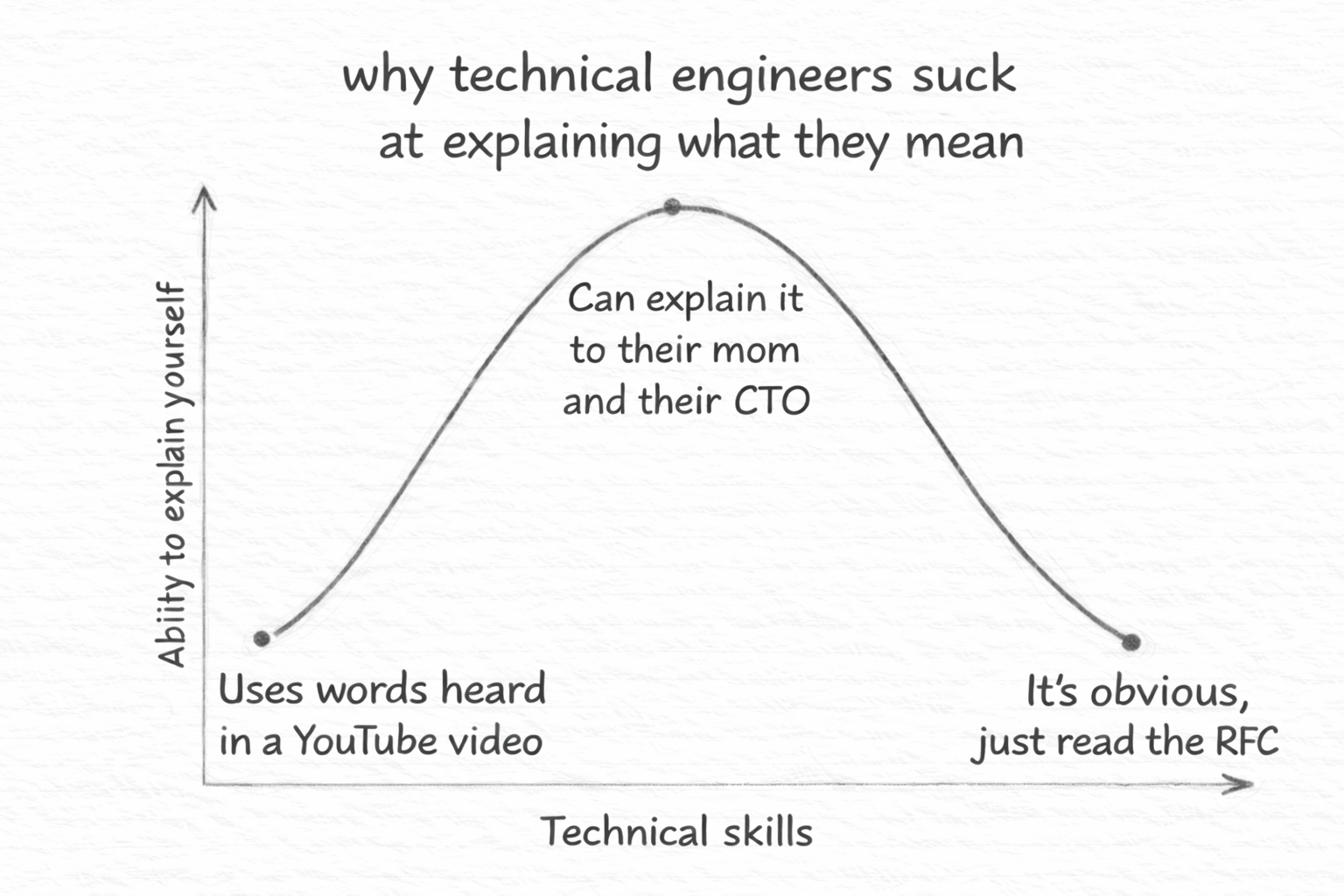 Super technical engineers and managers suck at explaining their thoughts 图片 1