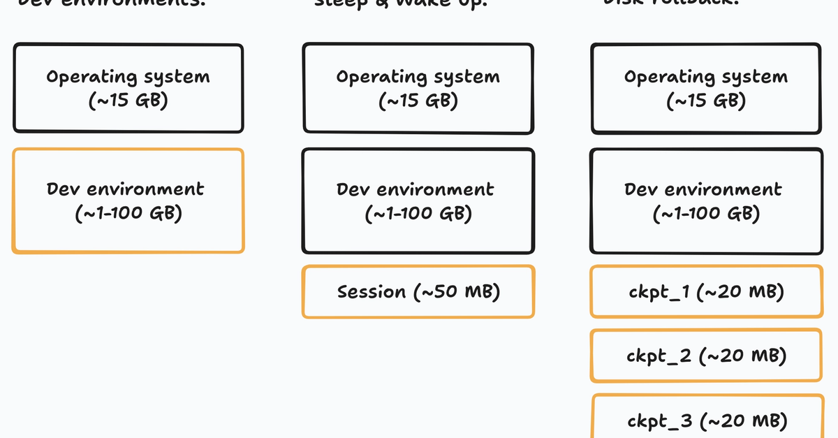 Blockdiff: We built our own file format for VM disk snapshots 图片 1