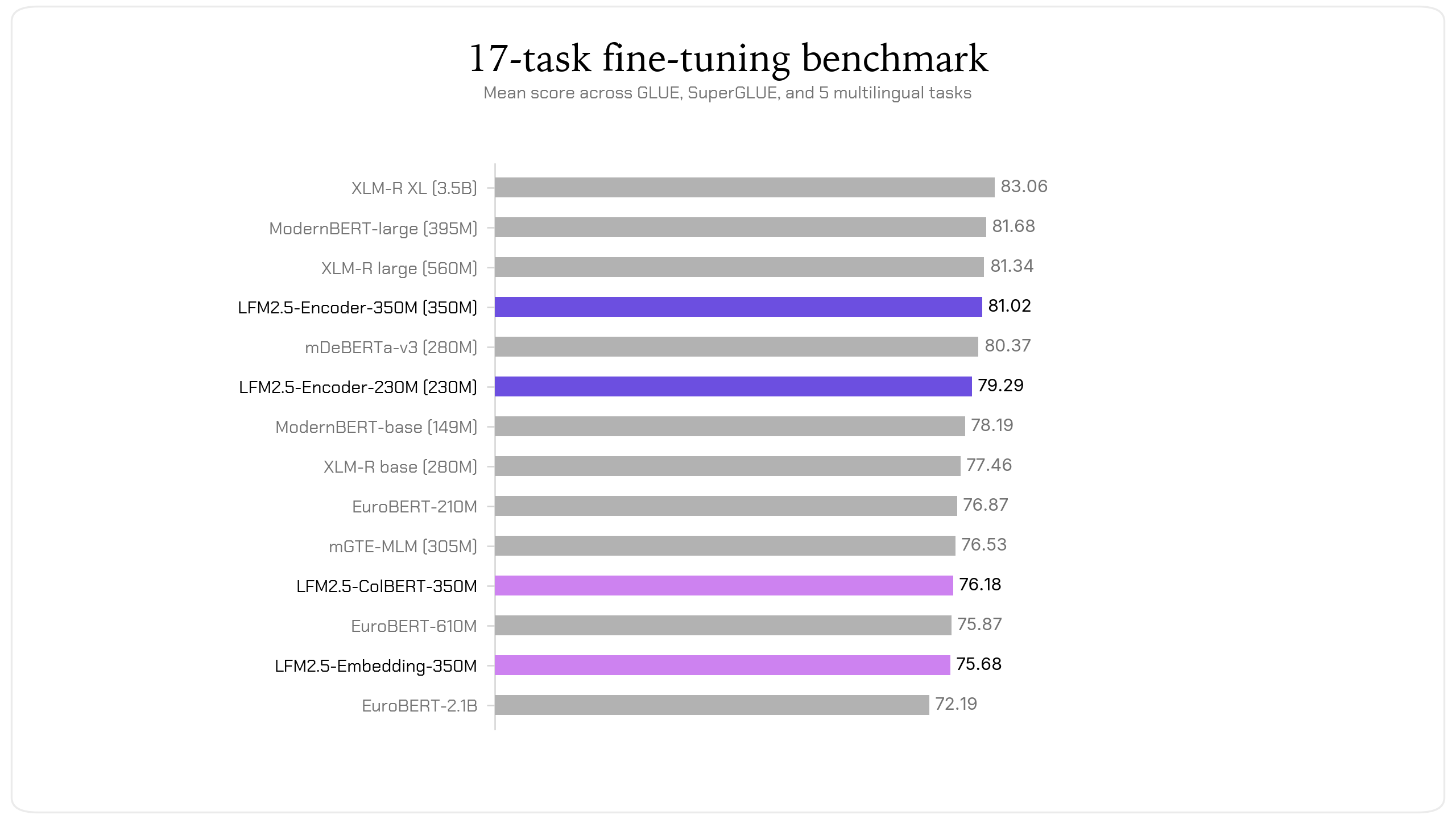 LFM2.5-Encoders for Fast Long-Context Inference on CPU 图片 1