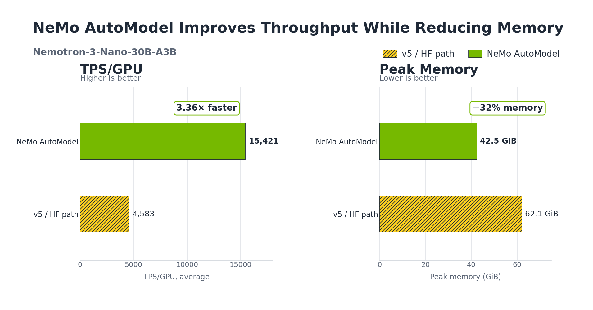 Accelerating Transformers Fine-Tuning with NVIDIA NeMo AutoModel 图片 1