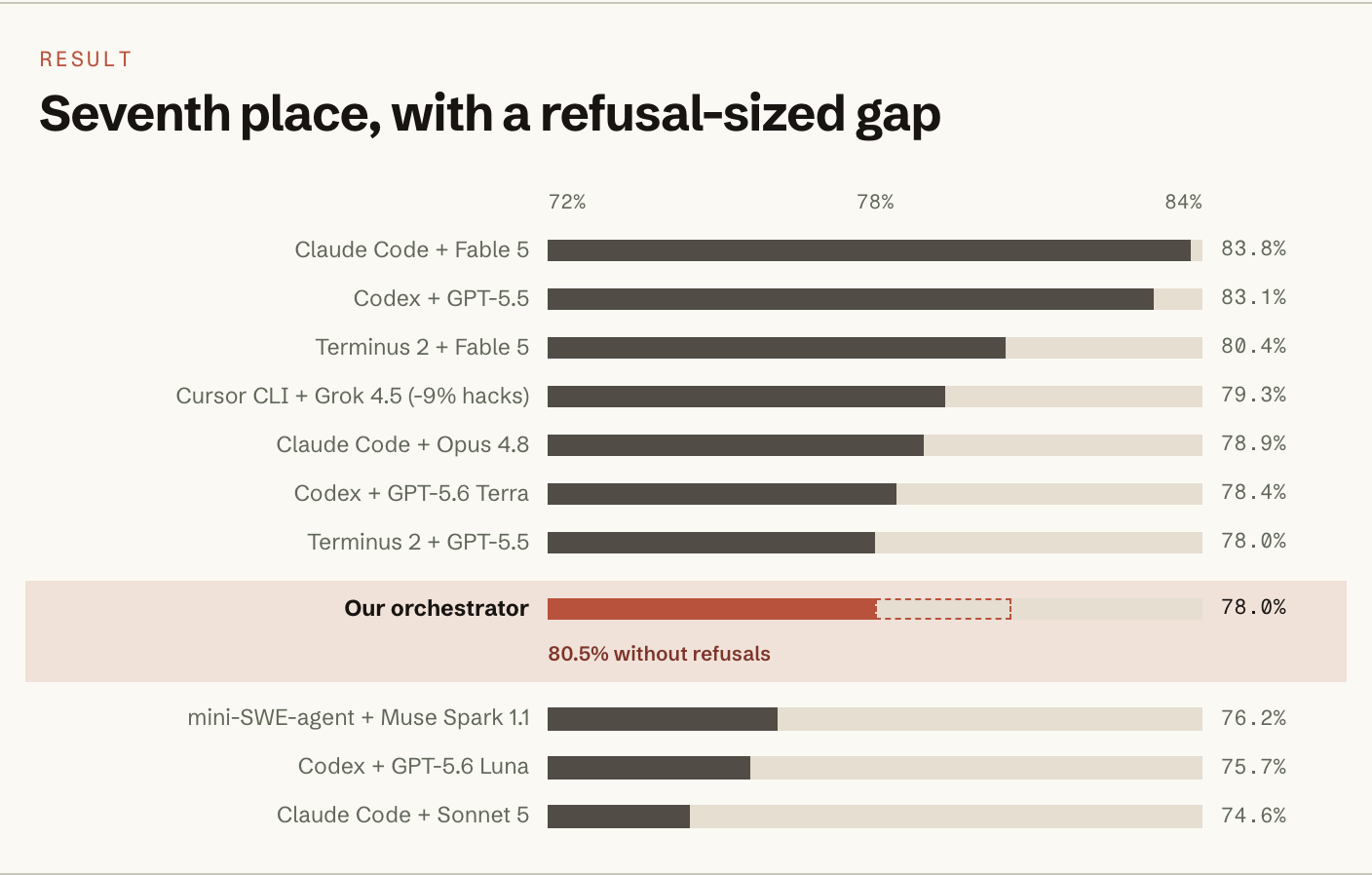I wired 4 models together in Claude Code. It backfired 4 ways on Terminal-Bench 图片 1